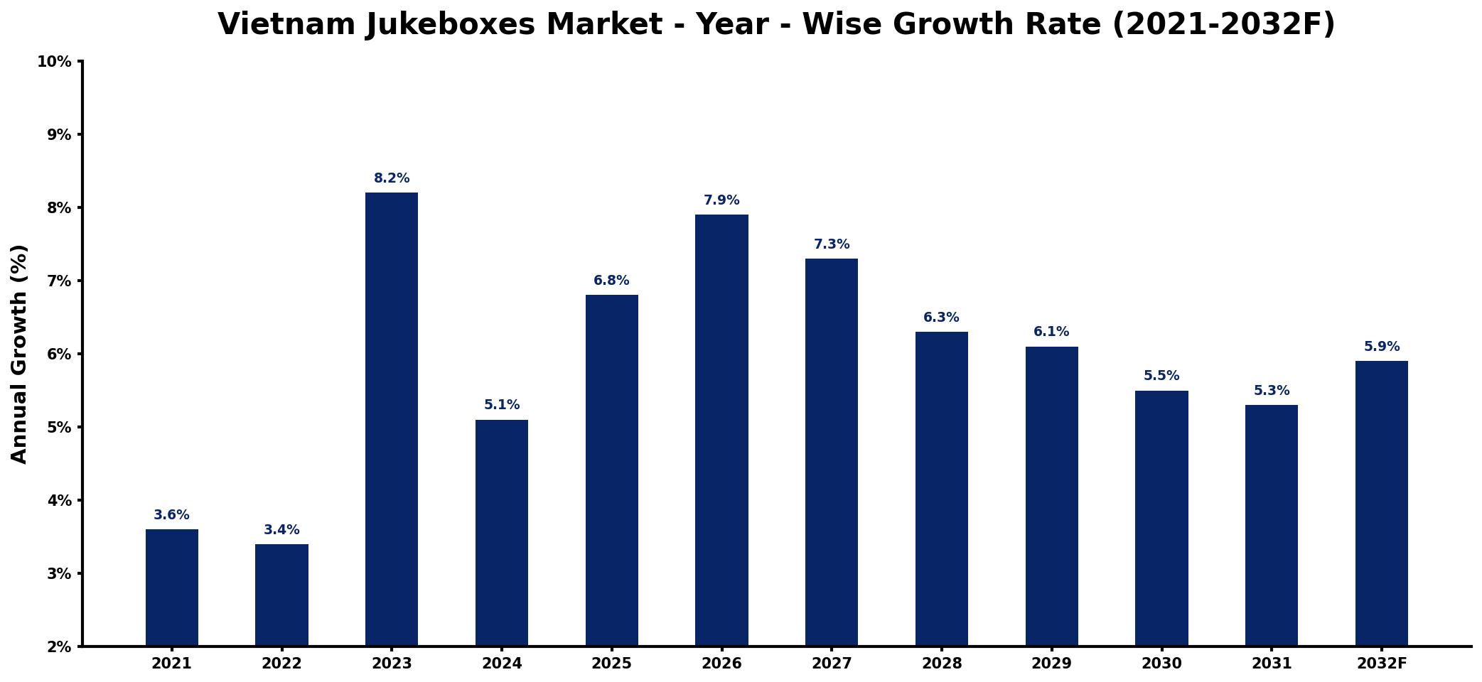 Vietnam Jukeboxes Market Year-wise Growth Rate and Key Drivers