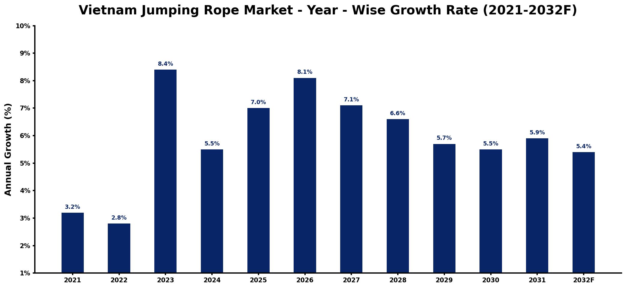 Vietnam Jumping Rope Market Year-wise Growth Rate and Key Drivers