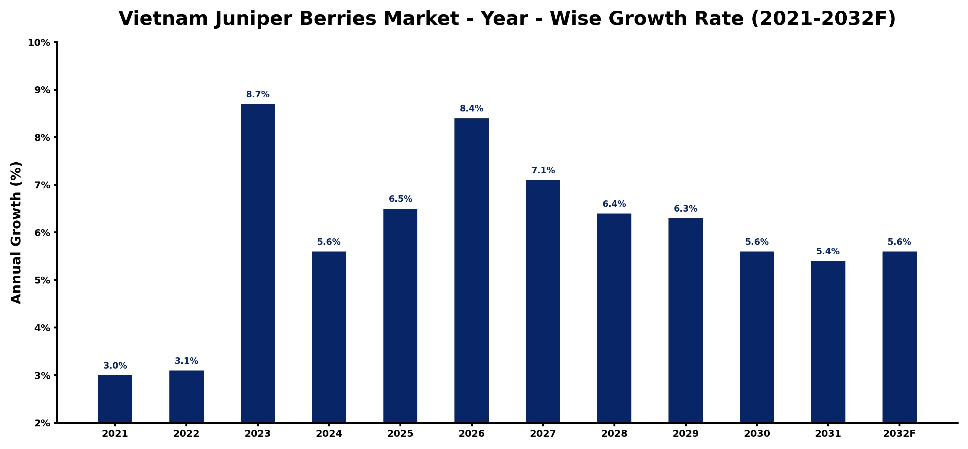 Vietnam Juniper Berries Market Year-wise Growth Rate and Key Drivers