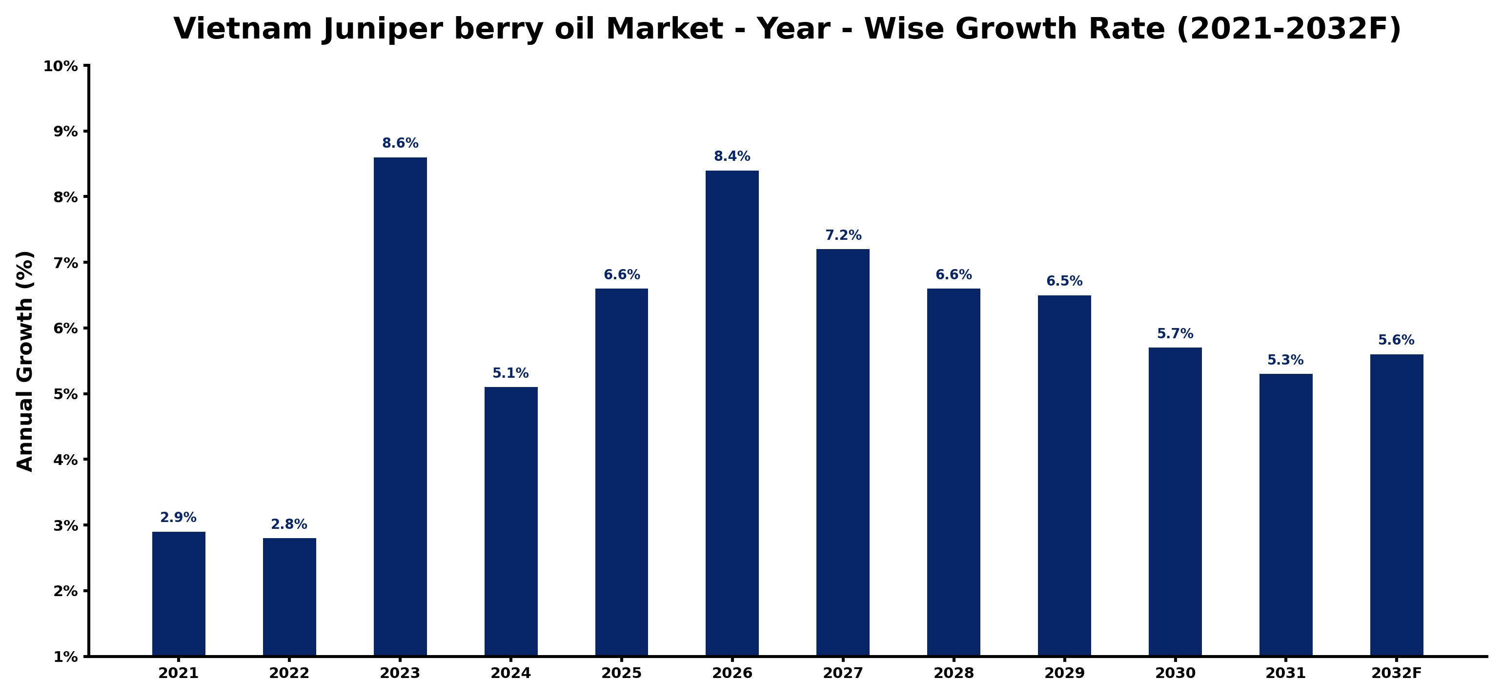 Vietnam Juniper berry oil Market Year-wise Growth Rate and Key Drivers