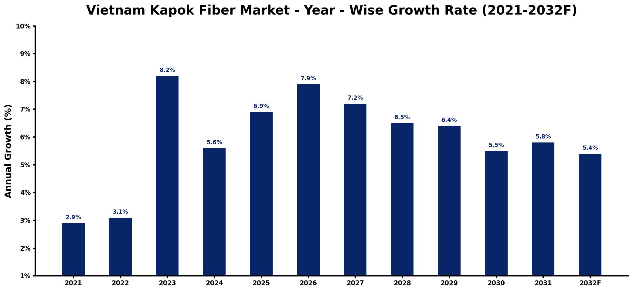 Vietnam Kapok Fiber Market Year-wise Growth Rate and Key Drivers