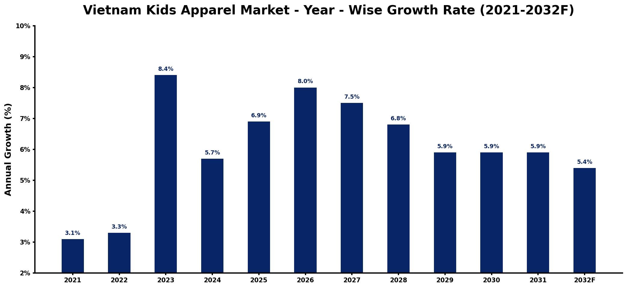 Vietnam Kids Apparel Market Year-wise Growth Rate and Key Drivers