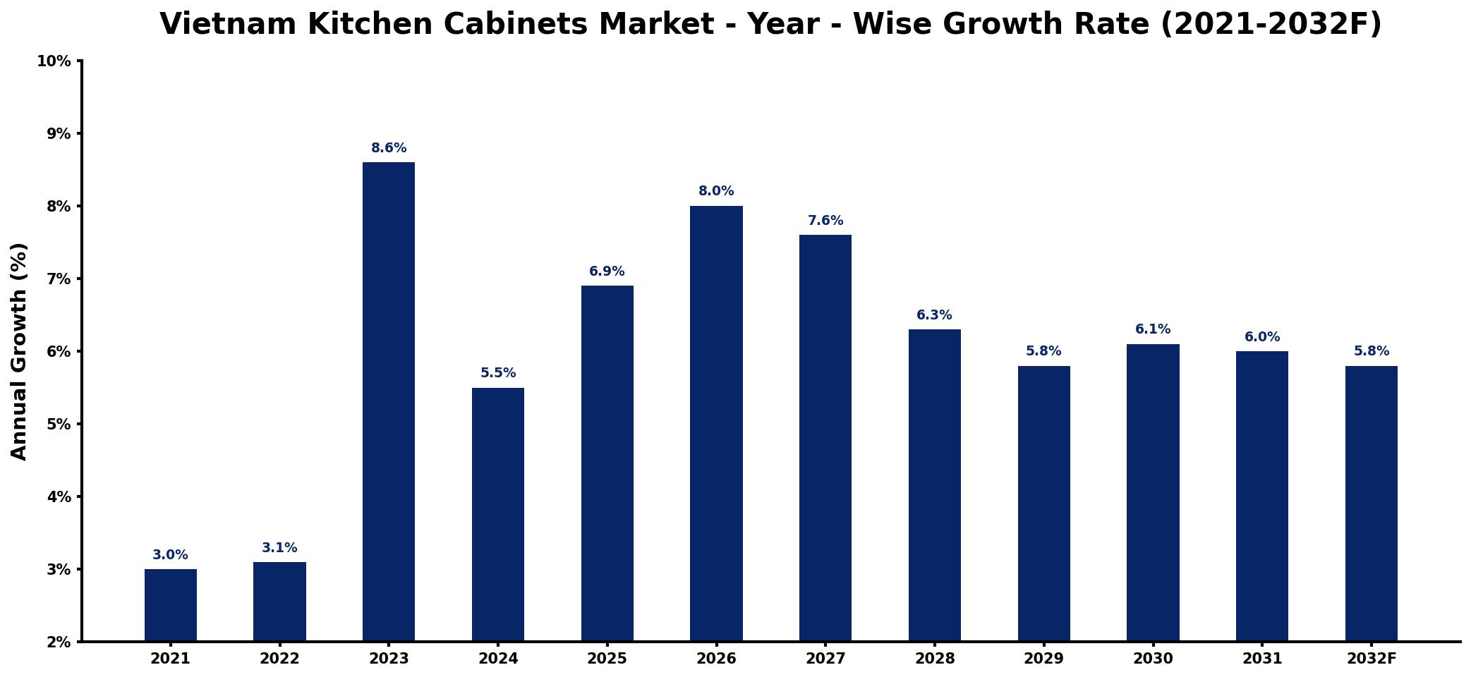 Vietnam Kitchen Cabinets Market Year-wise Growth Rate and Key Drivers