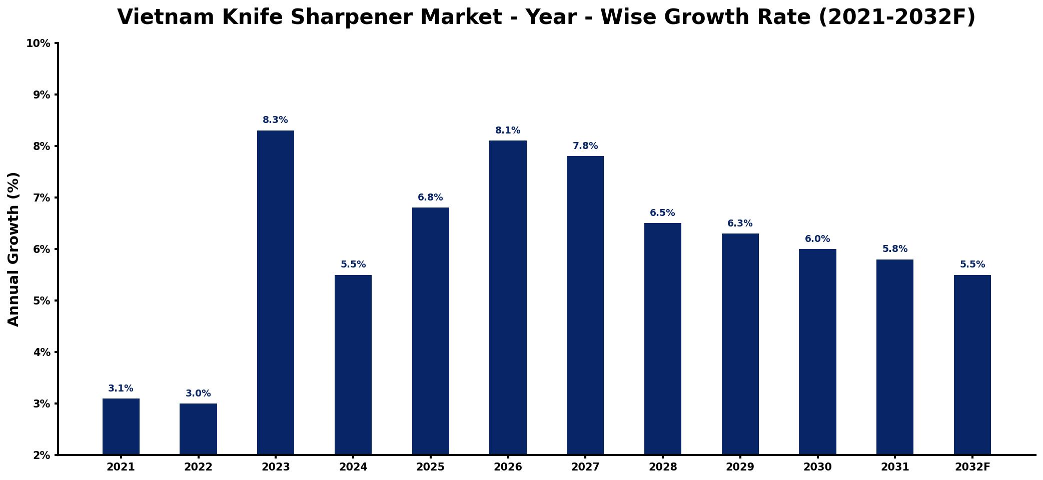 Vietnam Knife Sharpener Market Year-wise Growth Rate and Key Drivers