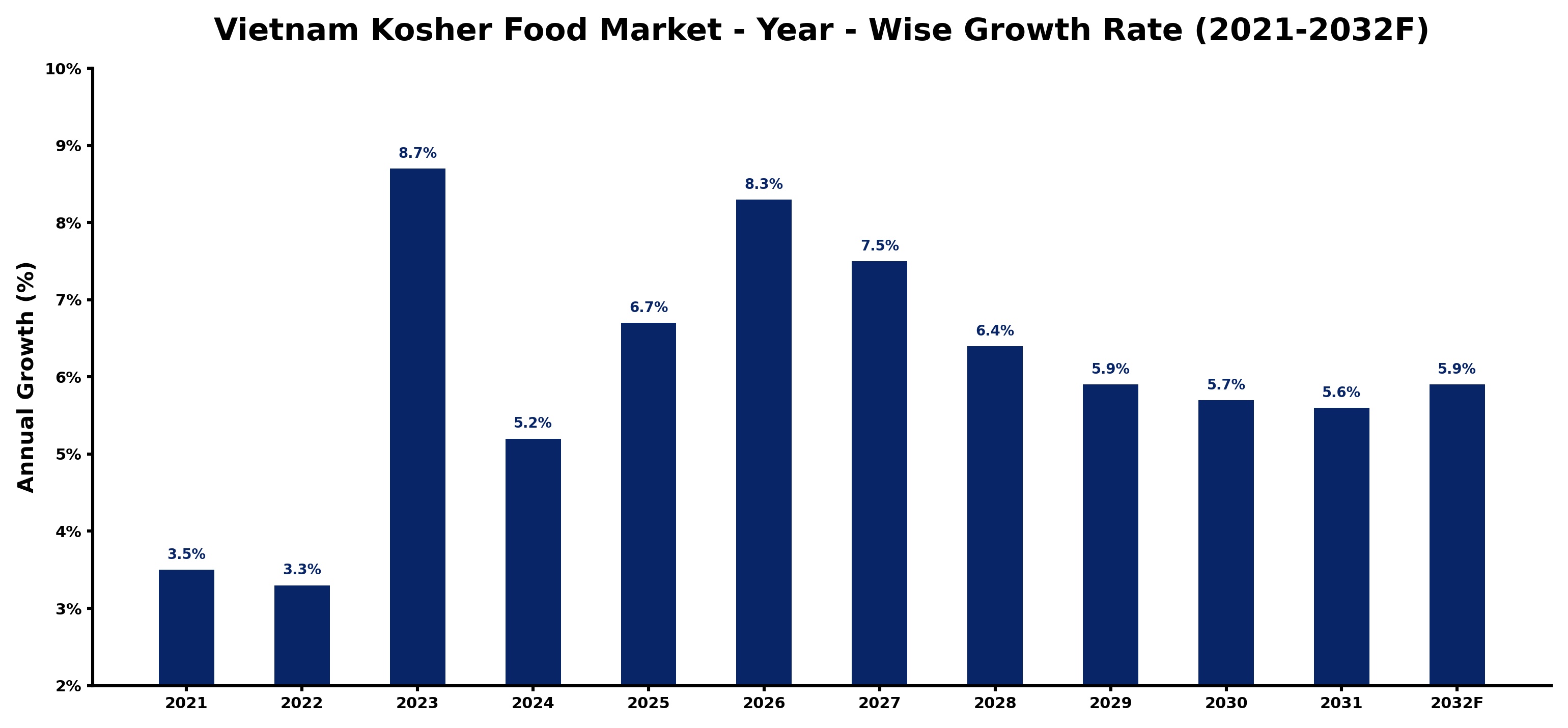 Vietnam Kosher Food Market Year-wise Growth Rate and Key Drivers