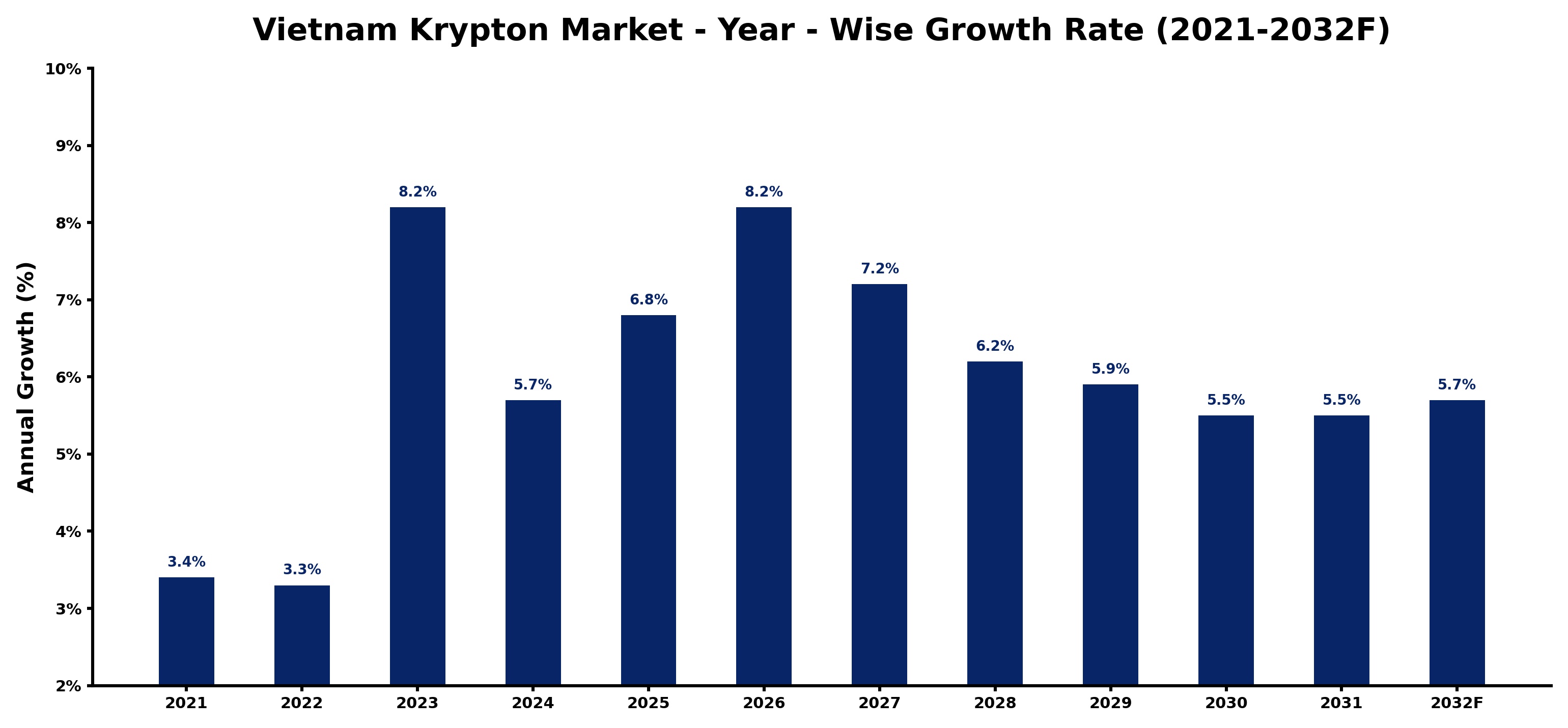 Vietnam Krypton Market Year-wise Growth Rate and Key Drivers