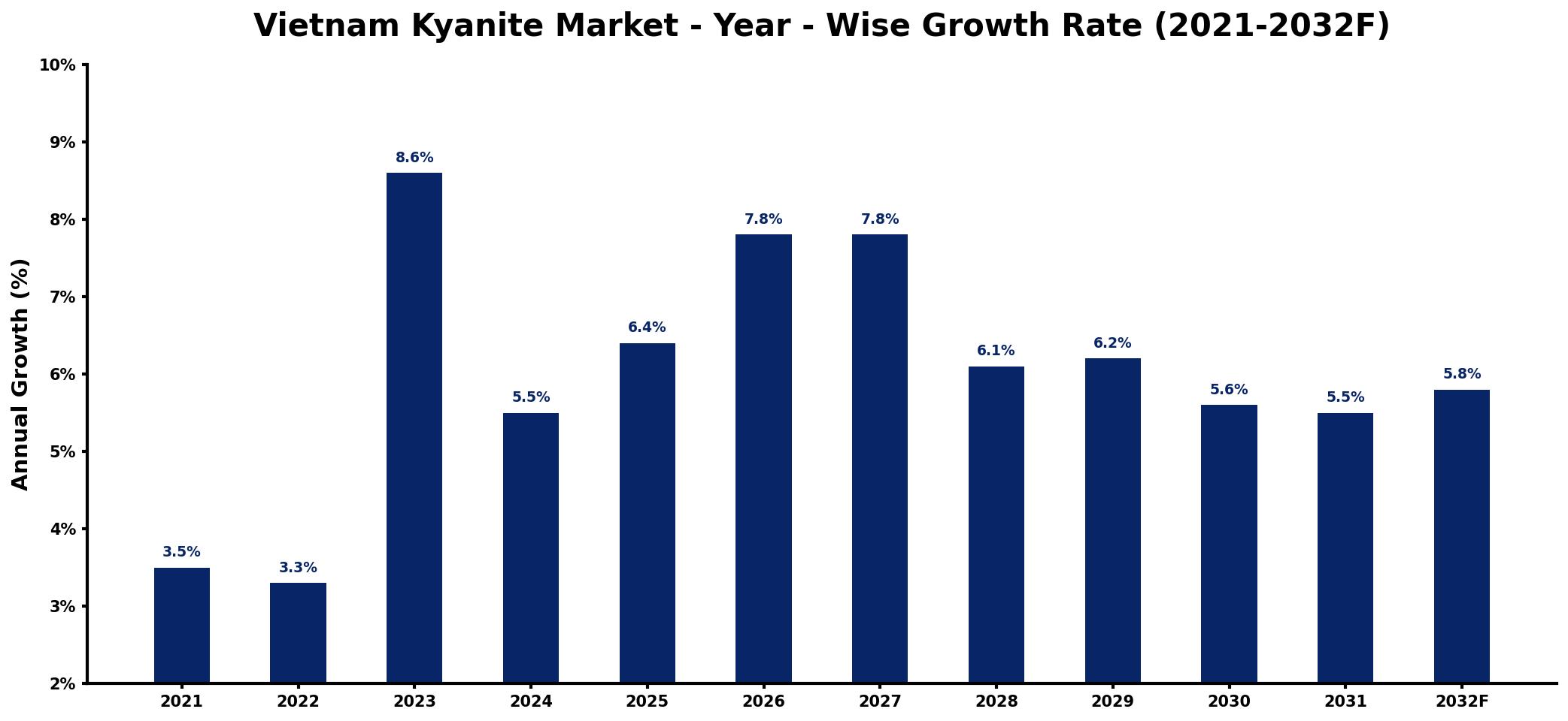 Vietnam Kyanite Market Year-wise Growth Rate and Key Drivers