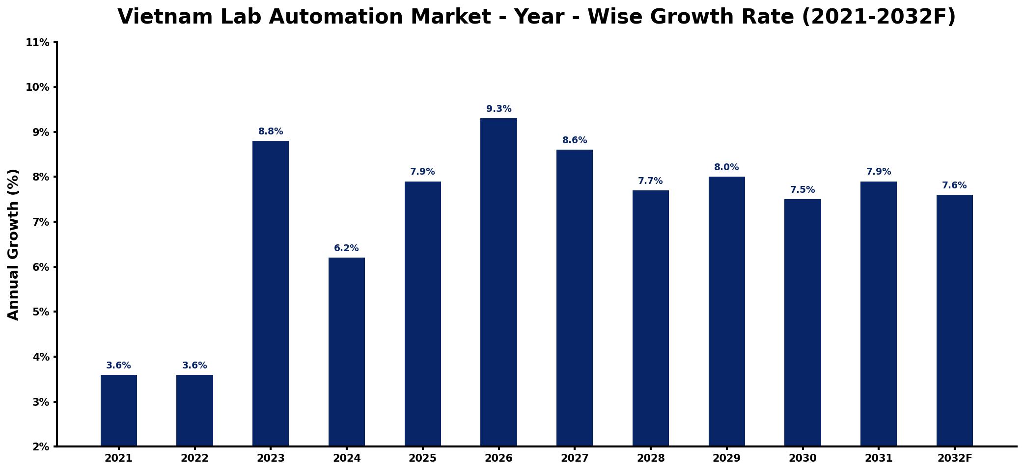 Vietnam Lab Automation Market Year-wise Growth Rate and Key Drivers