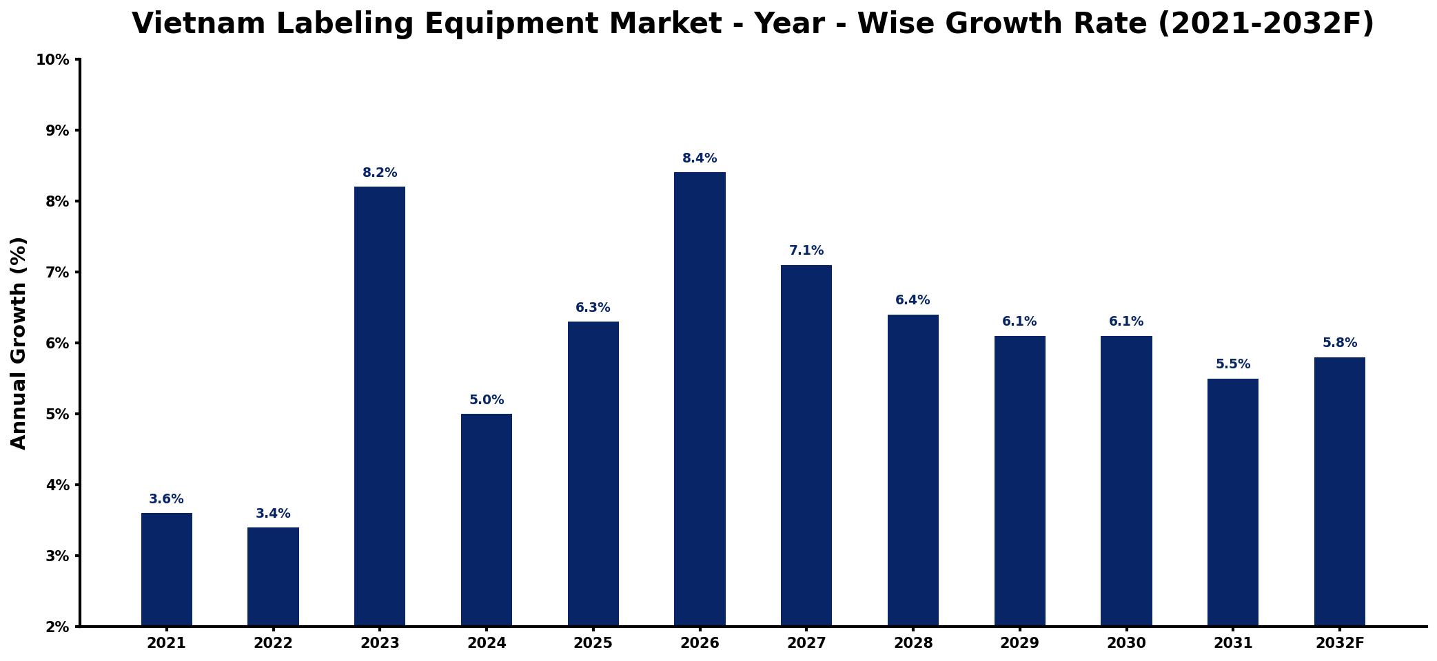 Vietnam Labeling Equipment Market Year-wise Growth Rate and Key Drivers