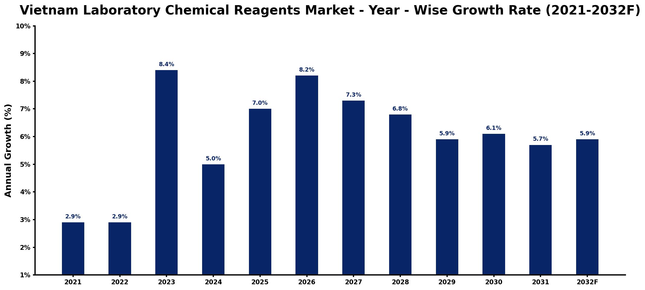 Vietnam Laboratory Chemical Reagents Market Year-wise Growth Rate and Key Drivers