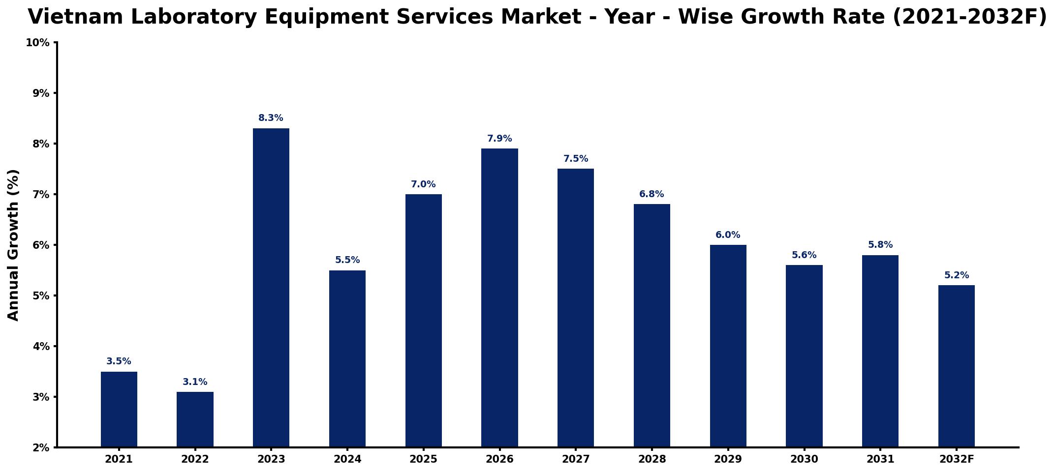 Vietnam Laboratory Equipment Services Market Year-wise Growth Rate and Key Drivers
