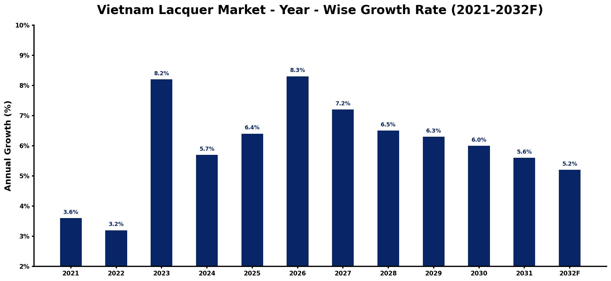 Vietnam Lacquer Market Year-wise Growth Rate and Key Drivers
