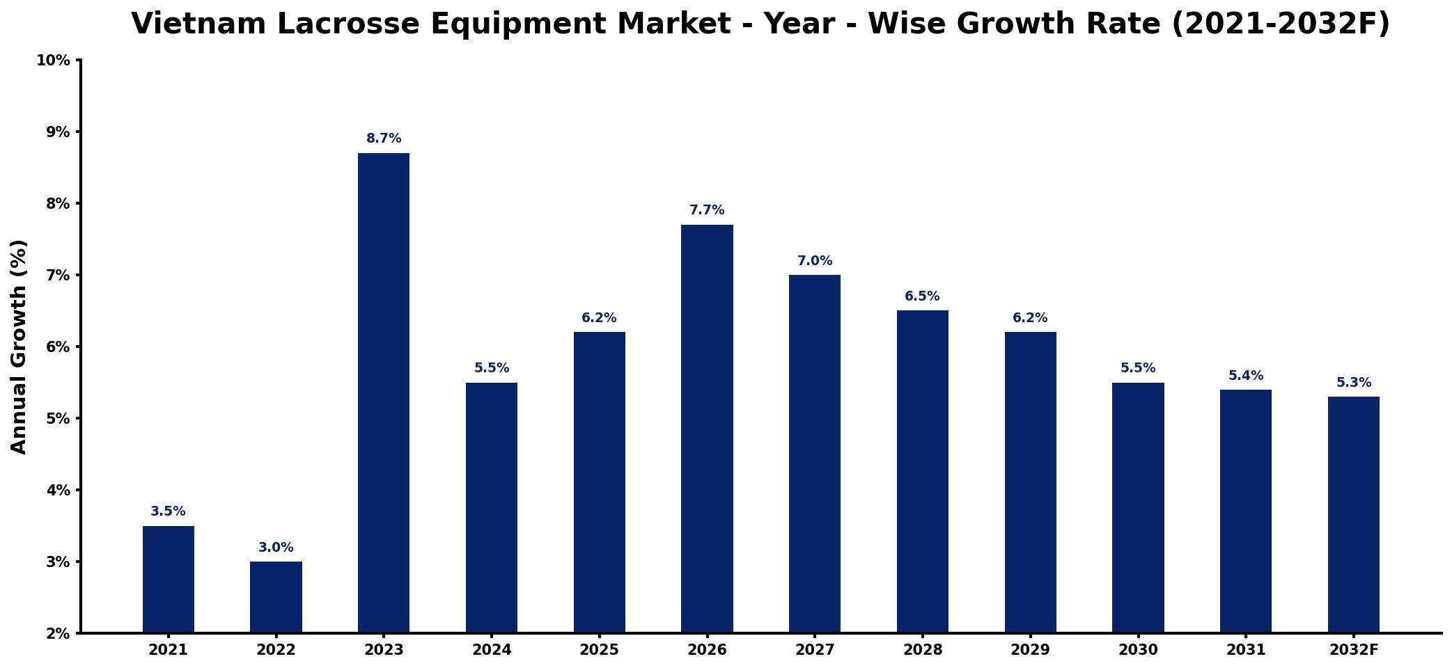 Vietnam Lacrosse Equipment Market Year-wise Growth Rate and Key Drivers