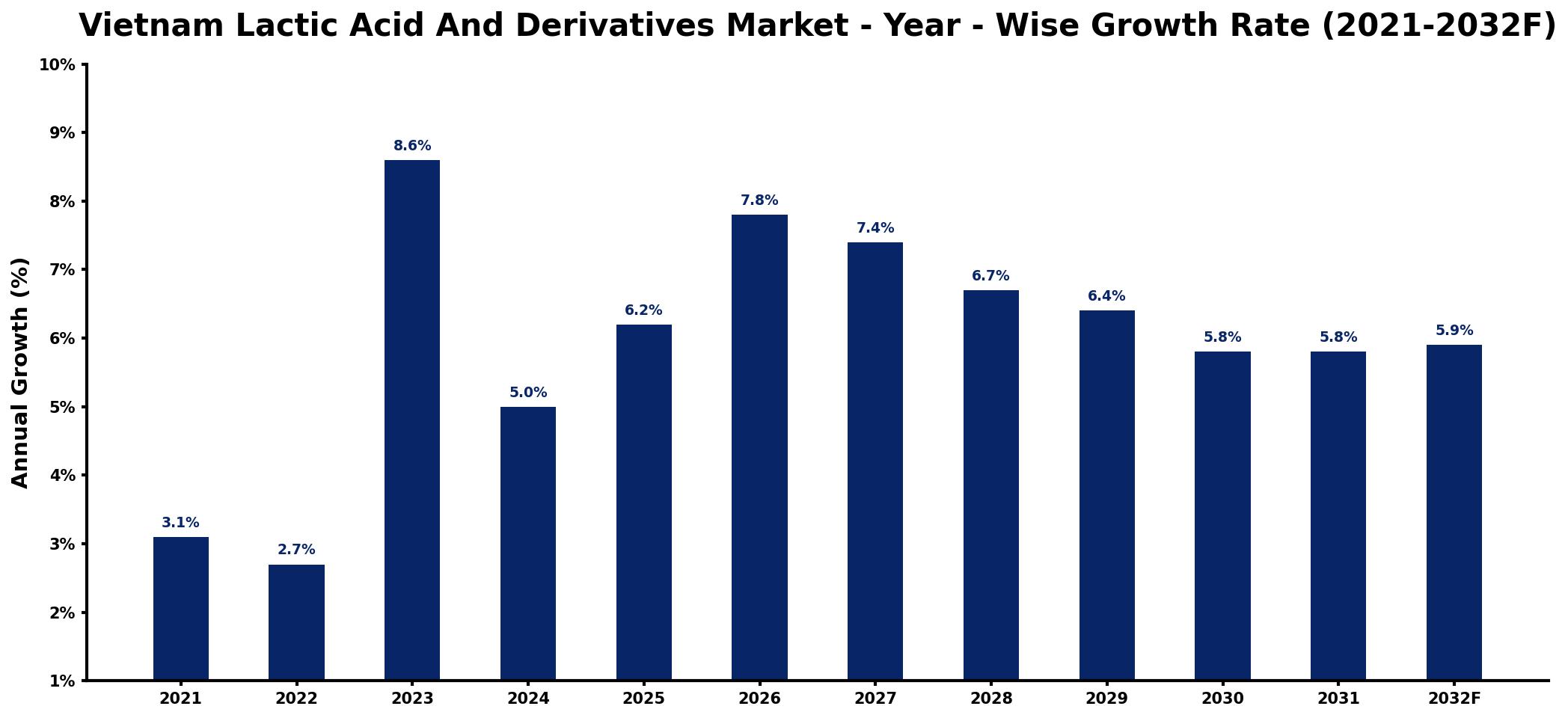 Vietnam Lactic Acid And Derivatives Market Year-wise Growth Rate and Key Drivers