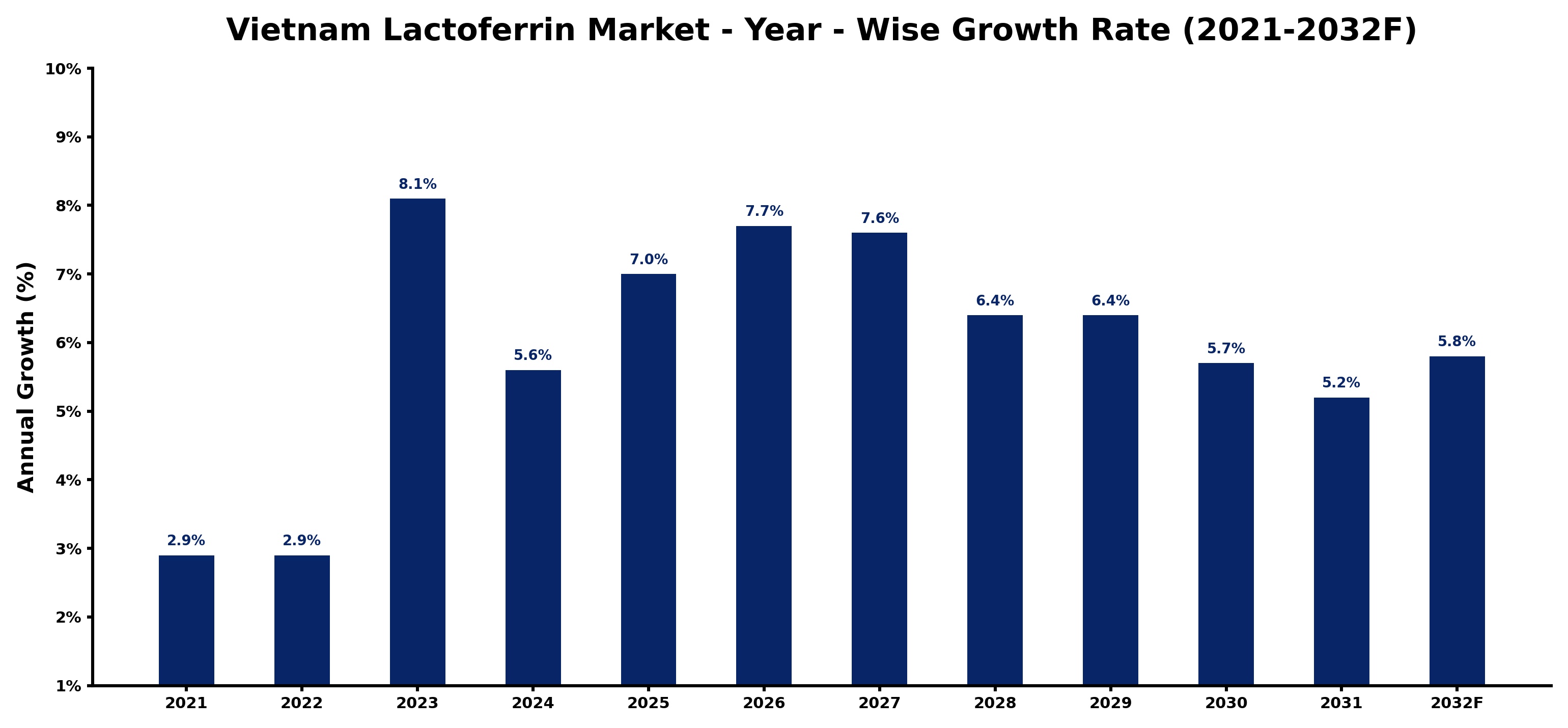 Vietnam Lactoferrin Market Year-wise Growth Rate and Key Drivers