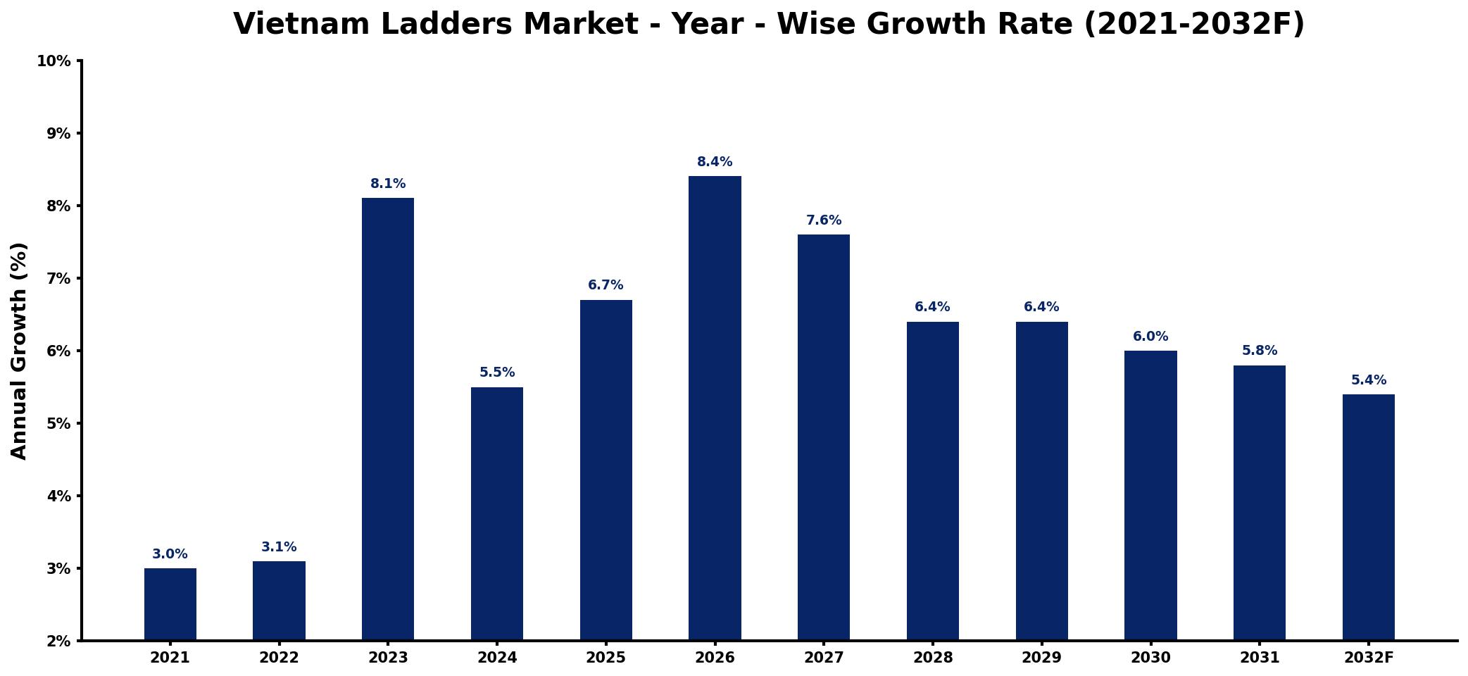 Vietnam Ladders Market Year-wise Growth Rate and Key Drivers