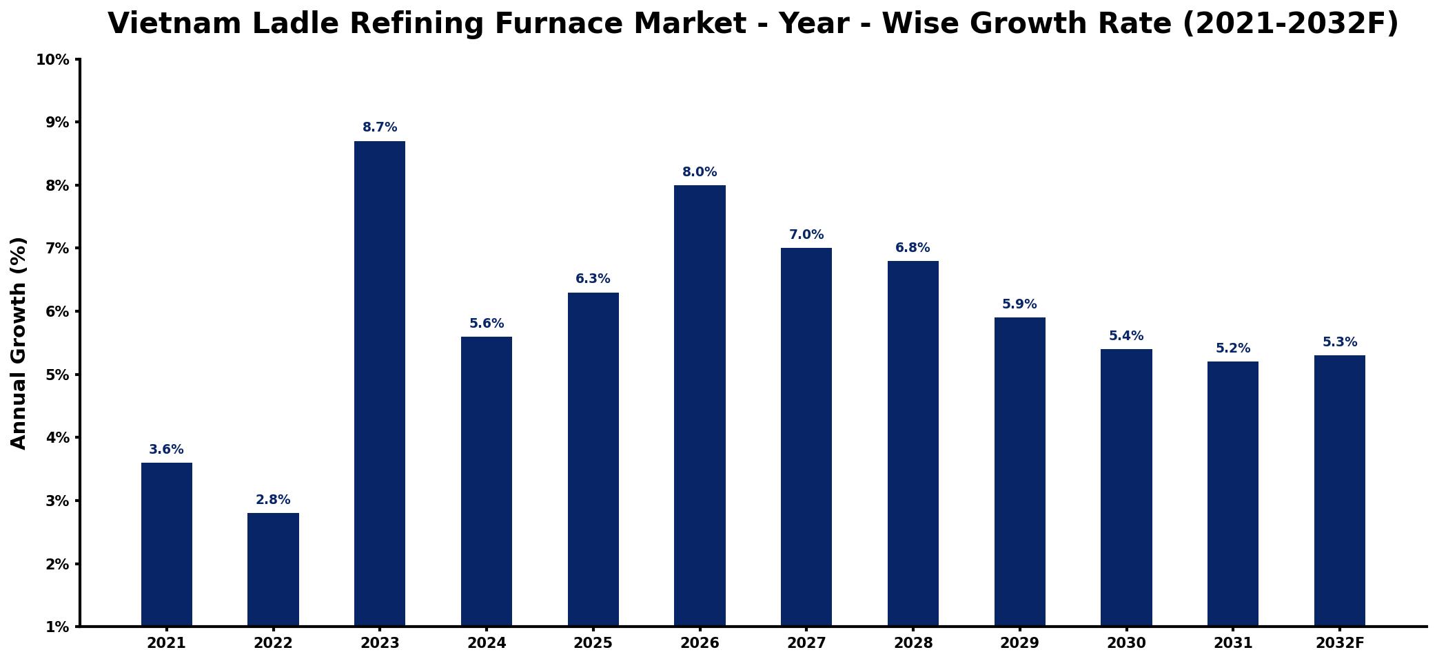 Vietnam Ladle Refining Furnace Market Year-wise Growth Rate and Key Drivers
