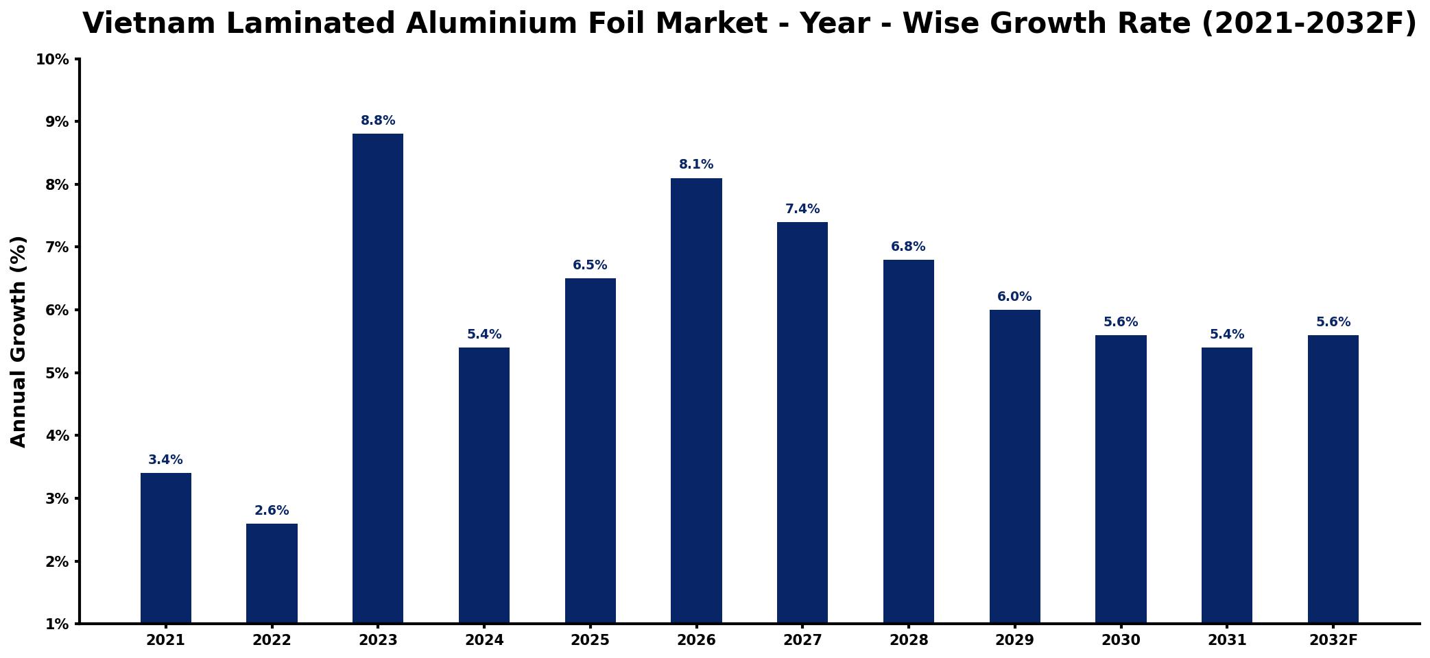 Vietnam Laminated Aluminium Foil Market Year-wise Growth Rate and Key Drivers