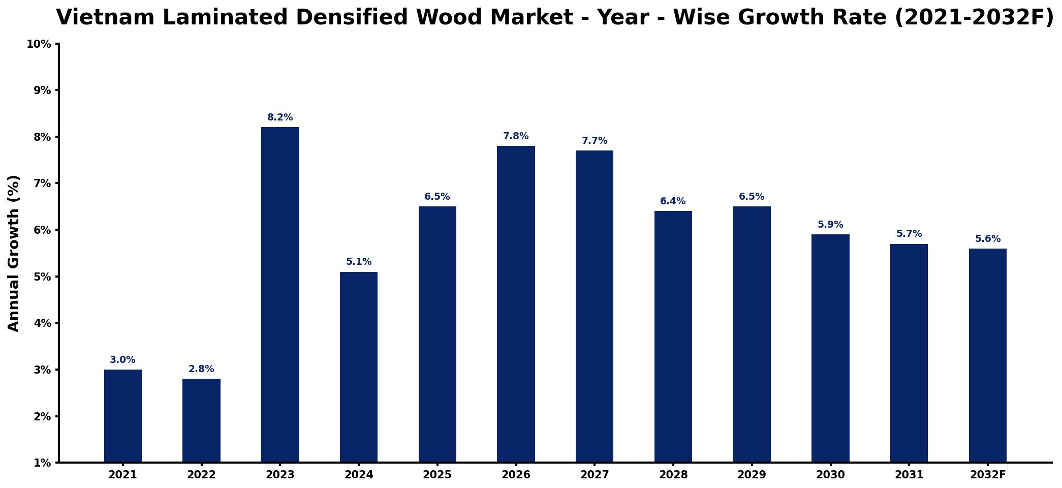 Vietnam Laminated Densified Wood Market Year-wise Growth Rate and Key Drivers