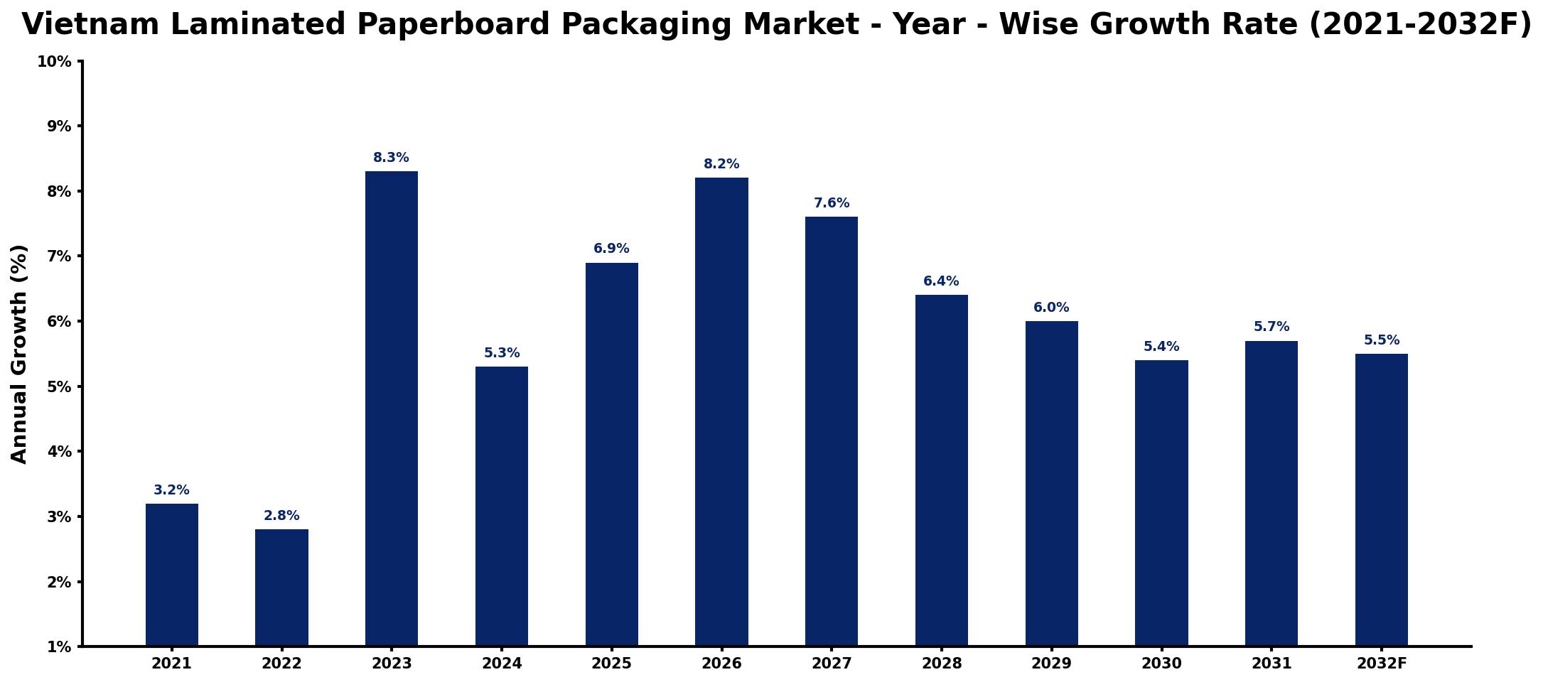 Vietnam Laminated Paperboard Packaging Market Year-wise Growth Rate and Key Drivers