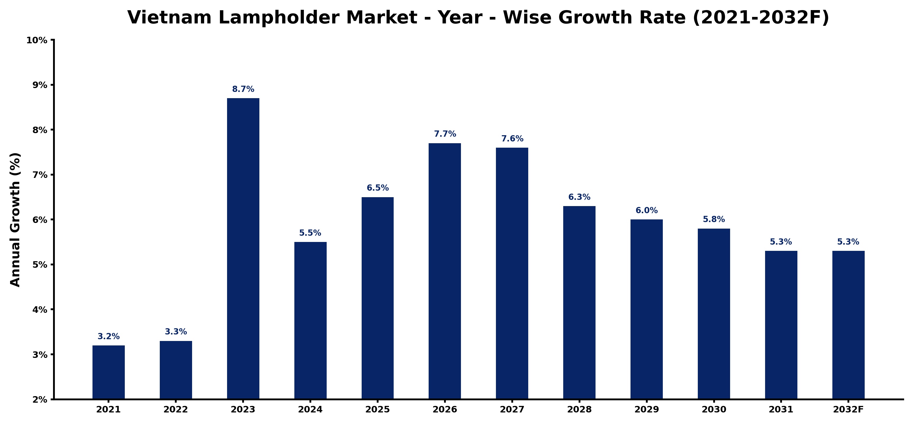 Vietnam Lampholder Market Year-wise Growth Rate and Key Drivers