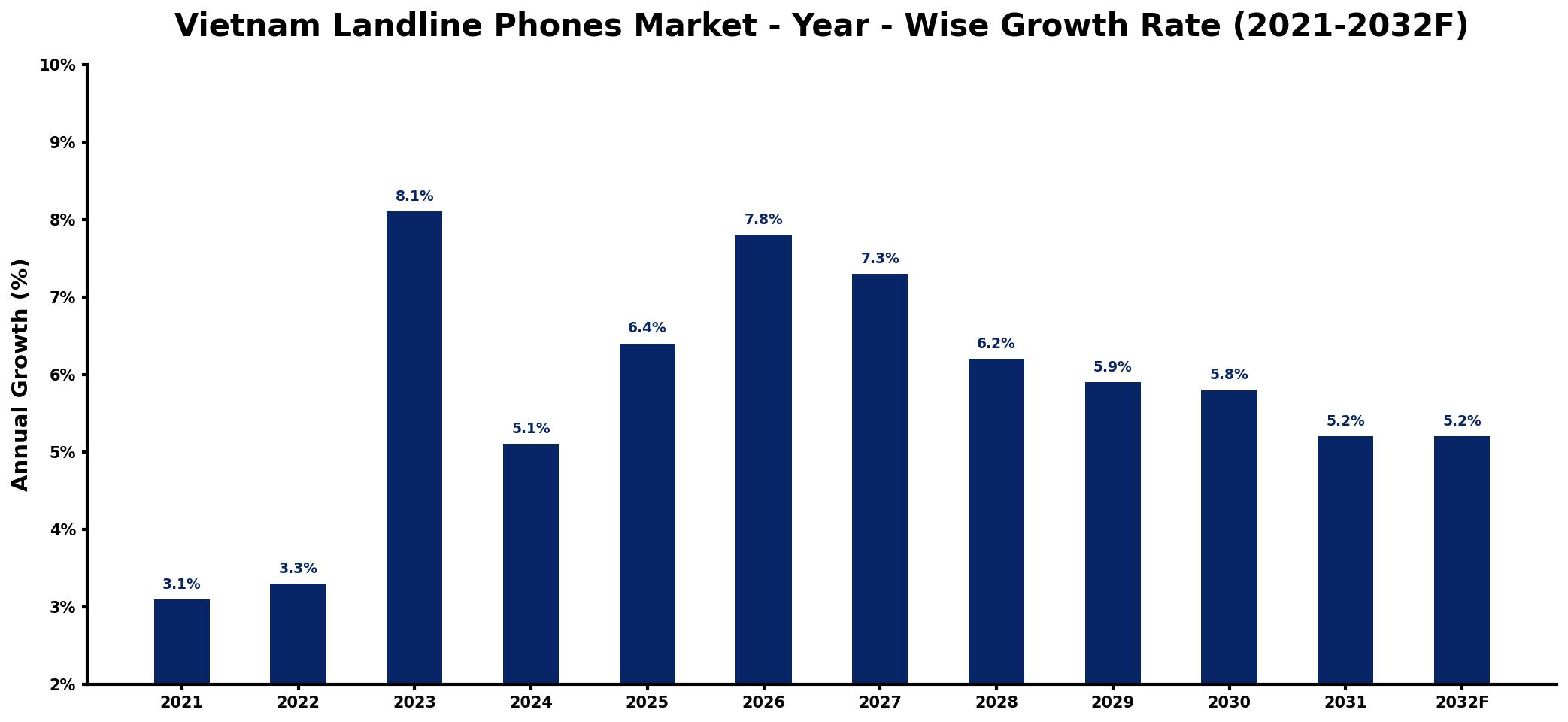 Vietnam Landline Phones Market Year-wise Growth Rate and Key Drivers