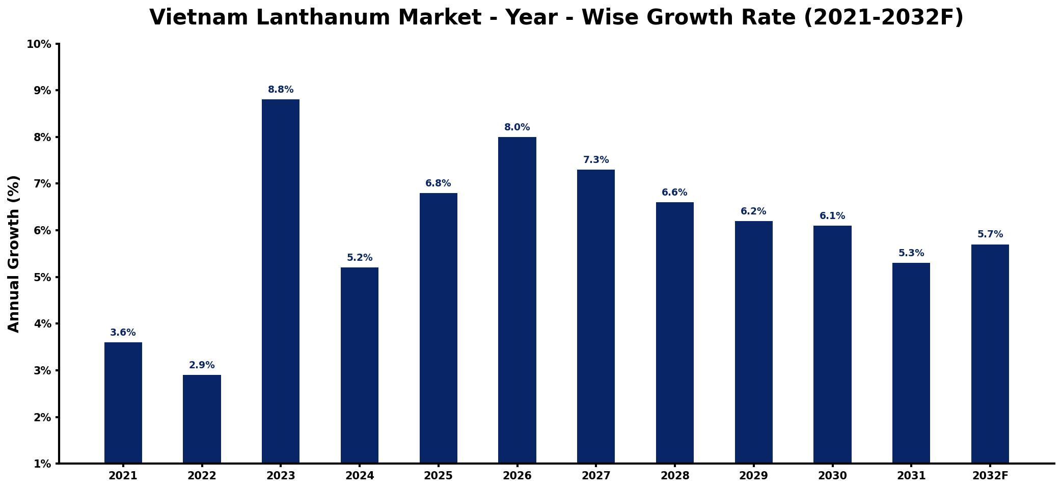 Vietnam Lanthanum Market Year-wise Growth Rate and Key Drivers