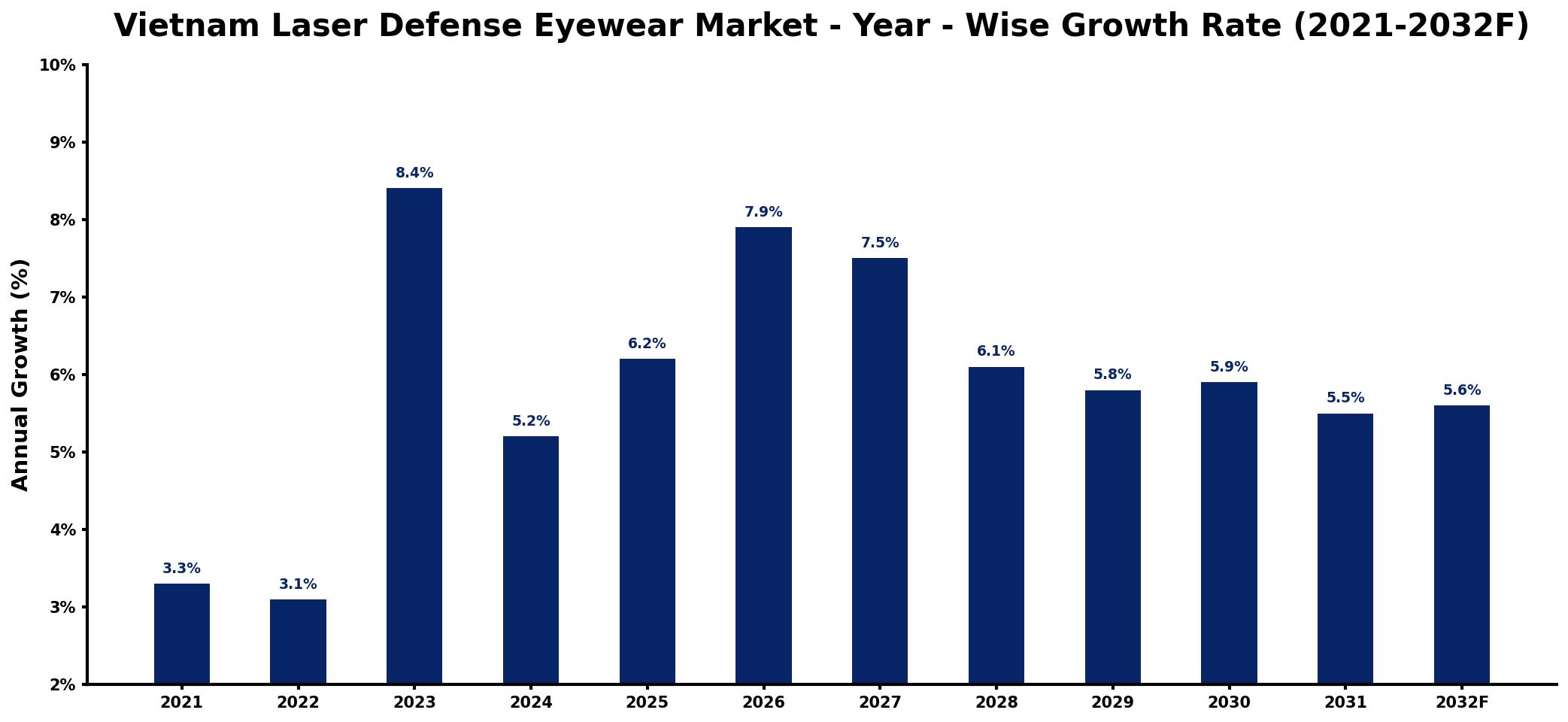 Vietnam Laser Defense Eyewear Market Year-wise Growth Rate and Key Drivers