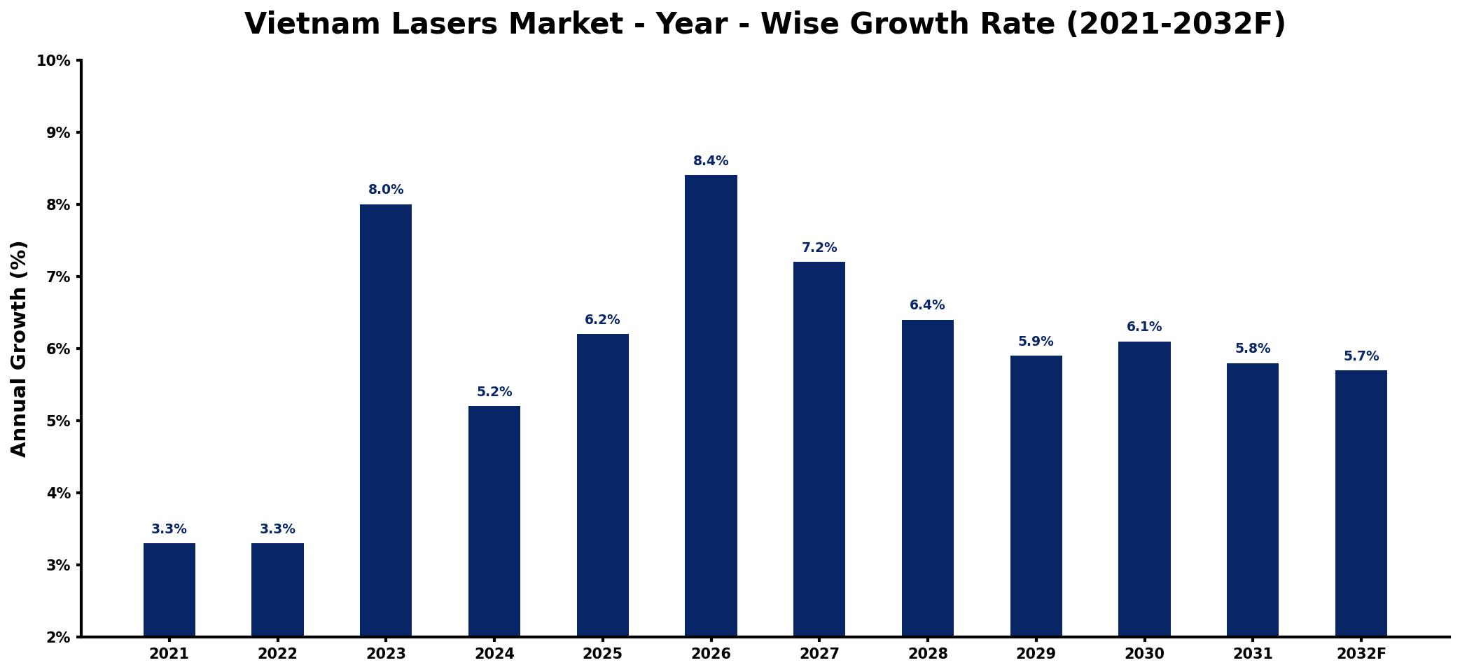 Vietnam Lasers Market Year-wise Growth Rate and Key Drivers