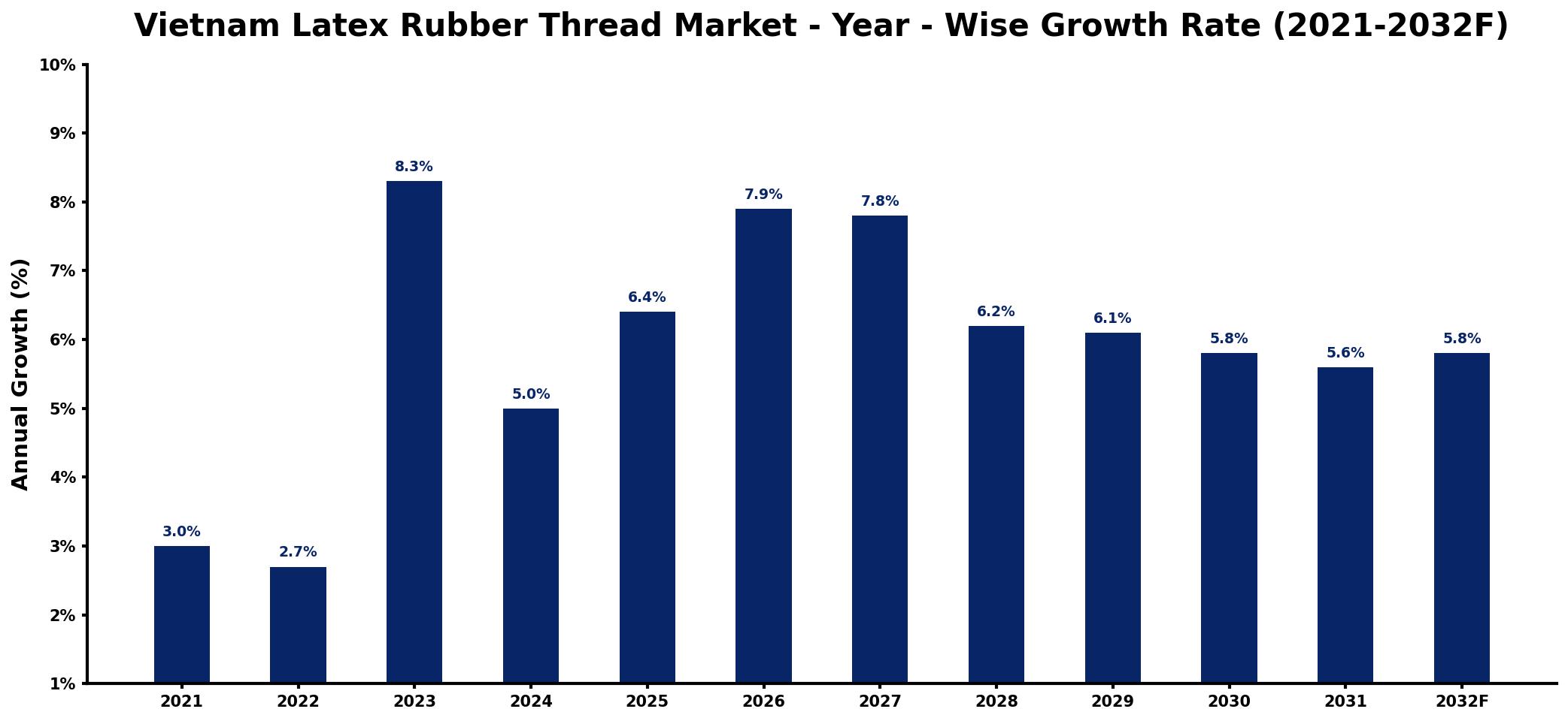 Vietnam Latex Rubber Thread Market Year-wise Growth Rate and Key Drivers