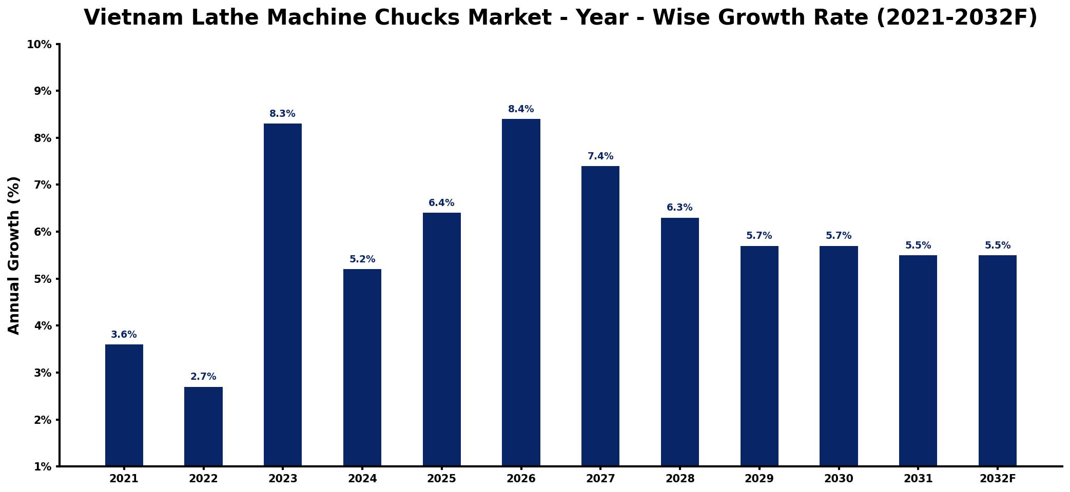 Vietnam Lathe Machine Chucks Market Year-wise Growth Rate and Key Drivers