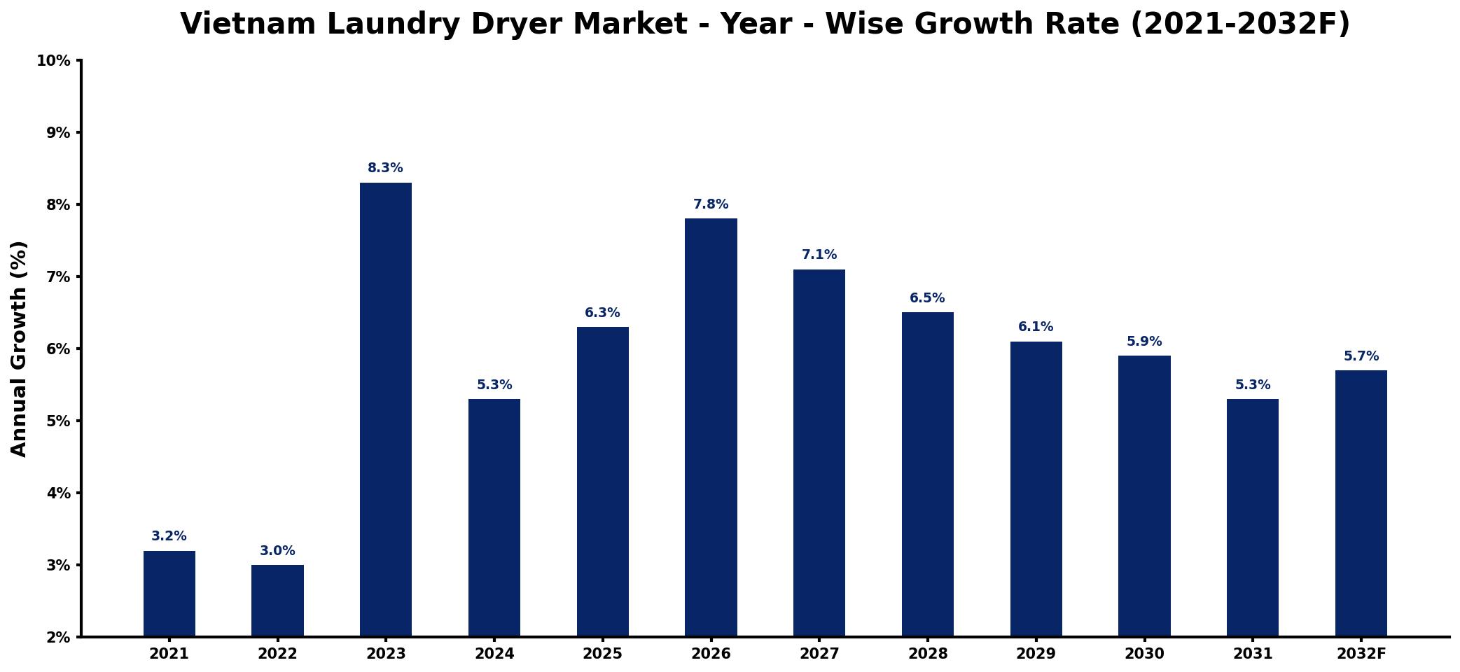 Vietnam Laundry Dryer Market Year-wise Growth Rate and Key Drivers