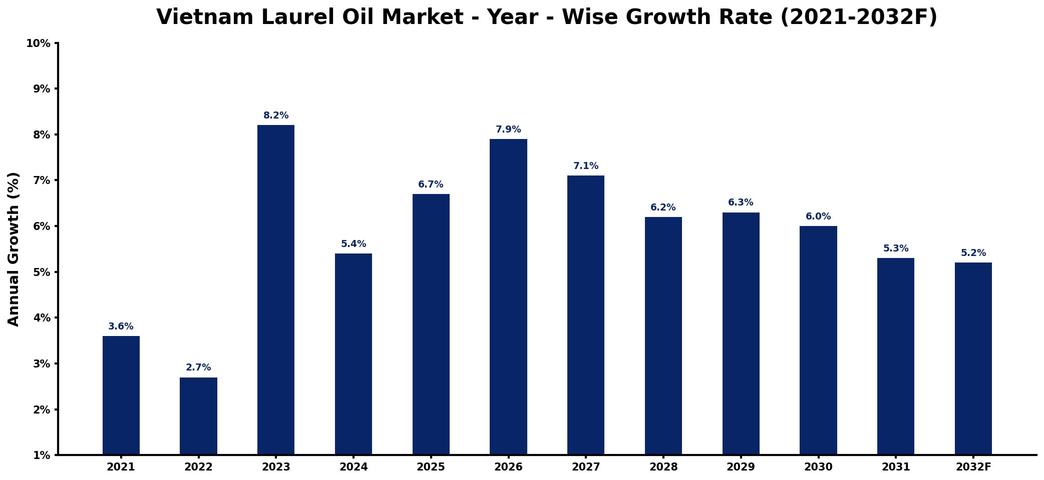 Vietnam Laurel Oil Market Year-wise Growth Rate and Key Drivers