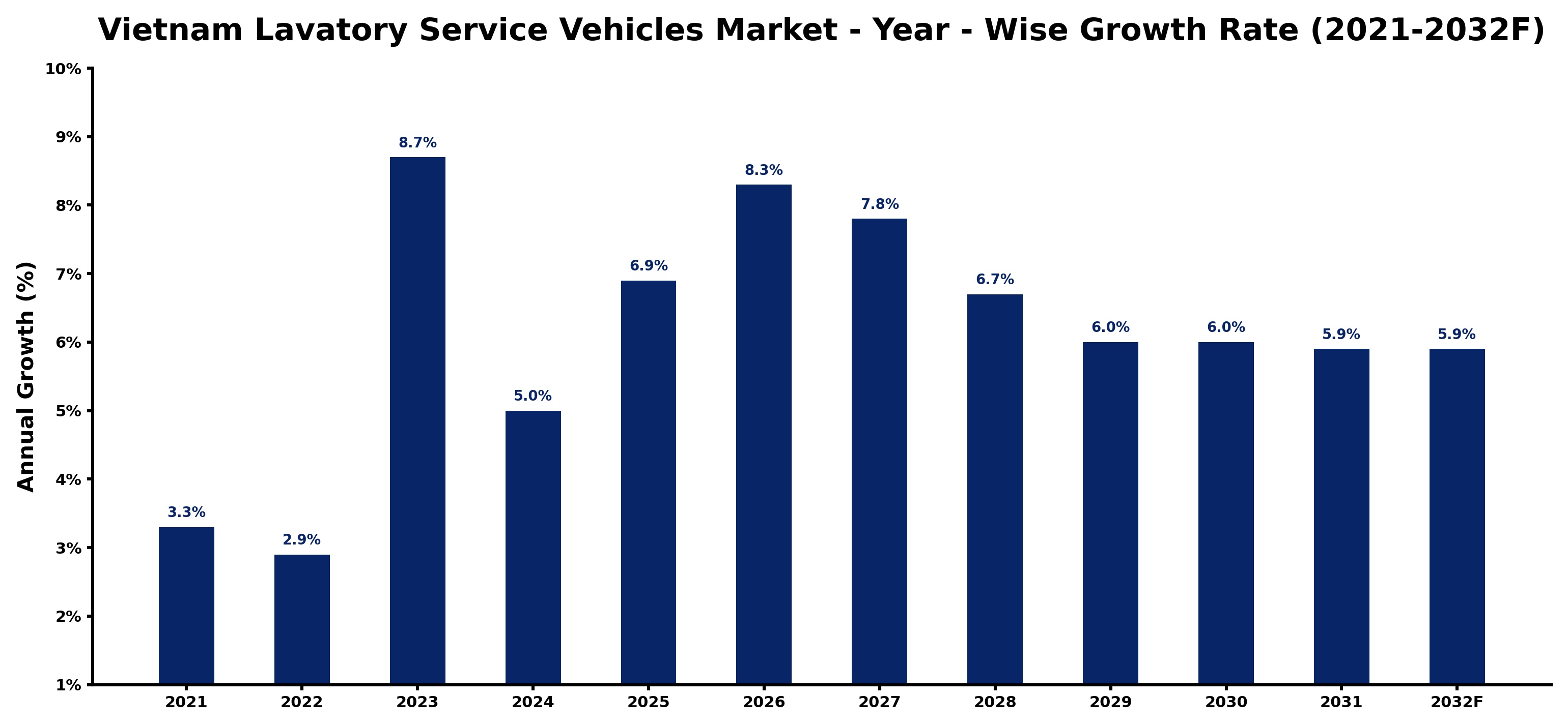 Vietnam Lavatory Service Vehicles Market Year-wise Growth Rate and Key Drivers