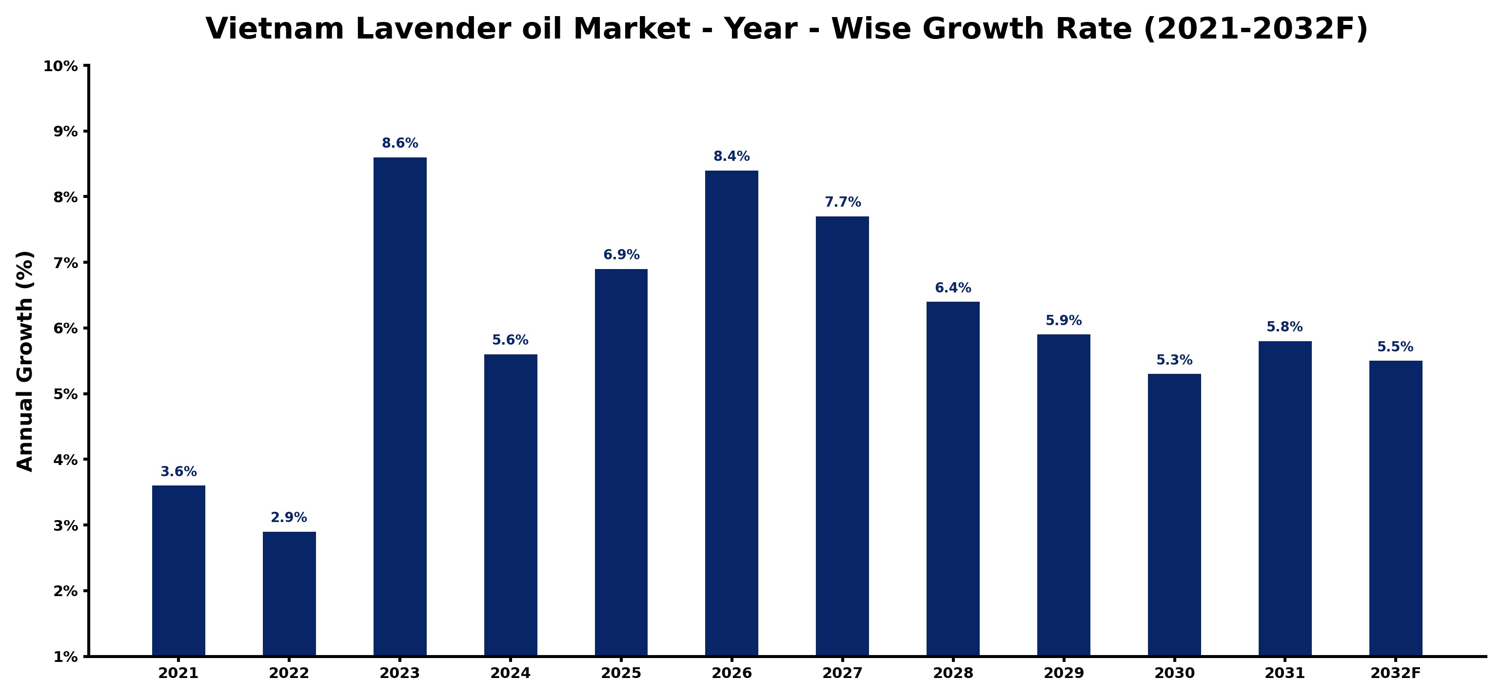 Vietnam Lavender oil Market Year-wise Growth Rate and Key Drivers