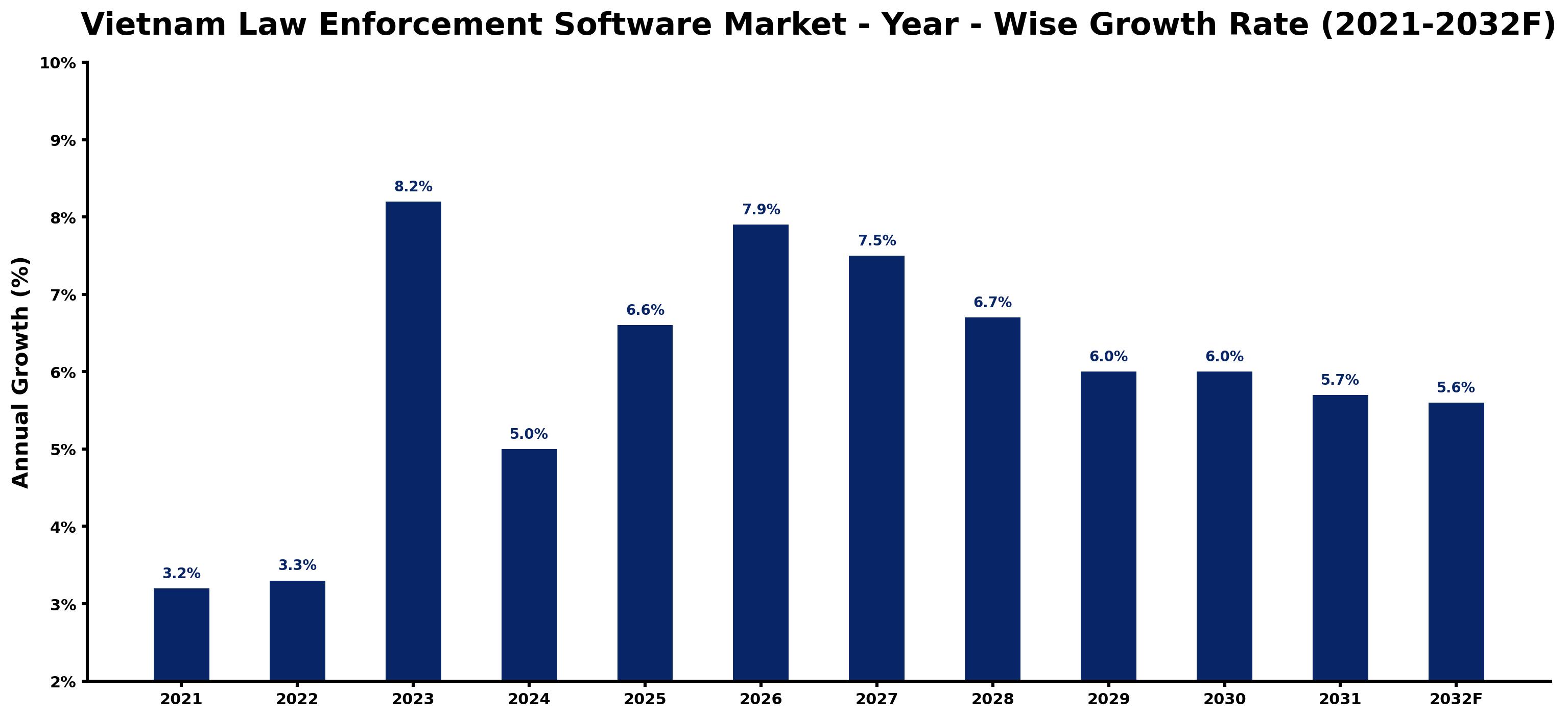 Vietnam Law Enforcement Software Market Year-wise Growth Rate and Key Drivers