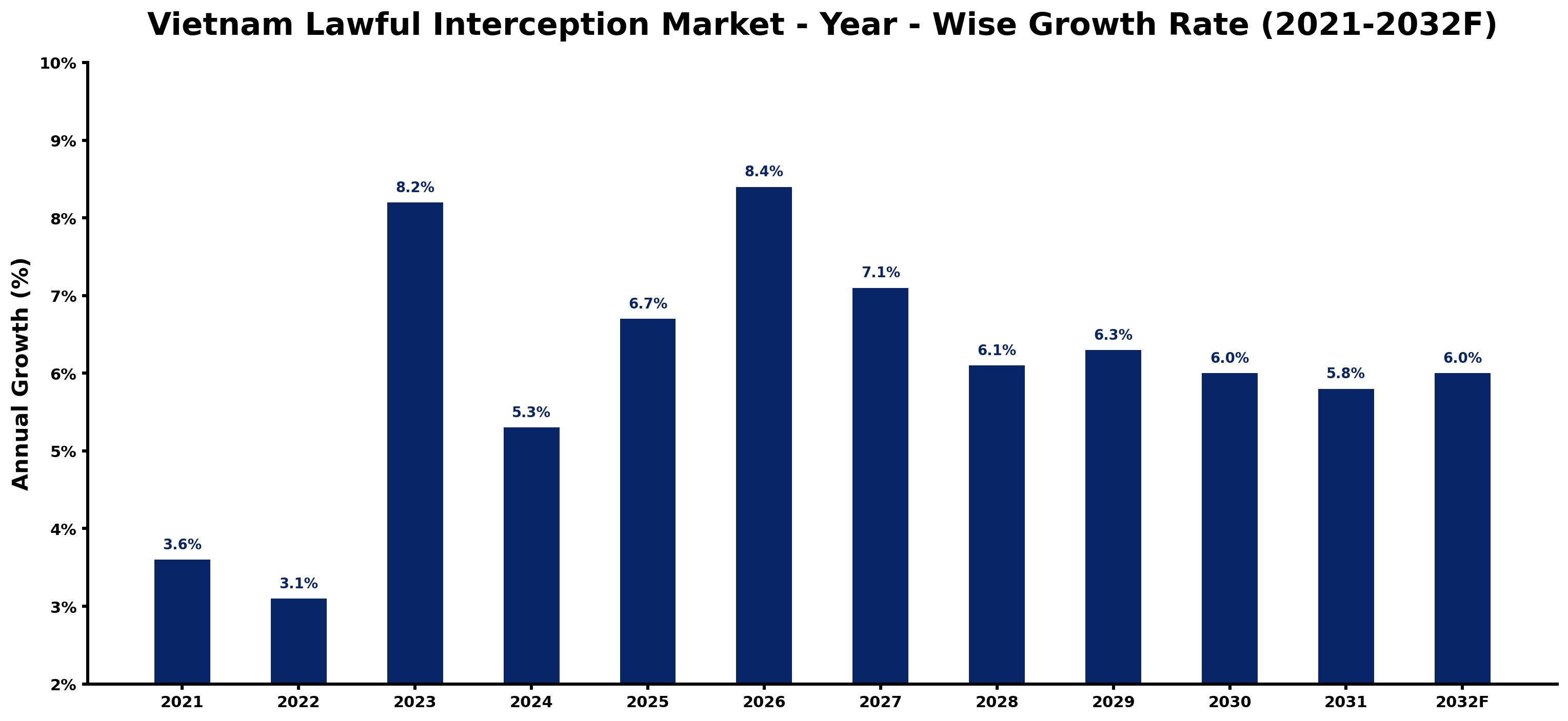 Vietnam Lawful Interception Market Year-wise Growth Rate and Key Drivers