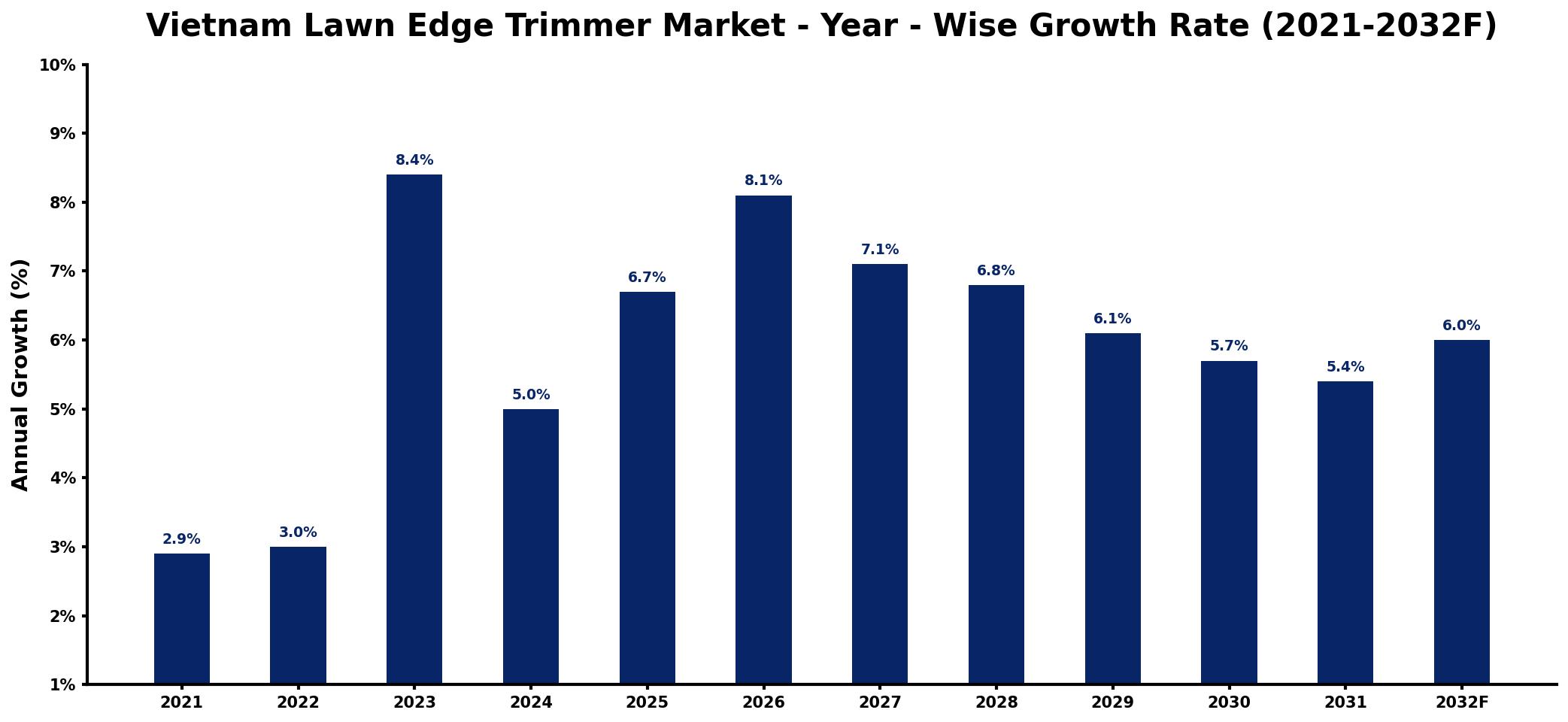 Vietnam Lawn Edge Trimmer Market Year-wise Growth Rate and Key Drivers