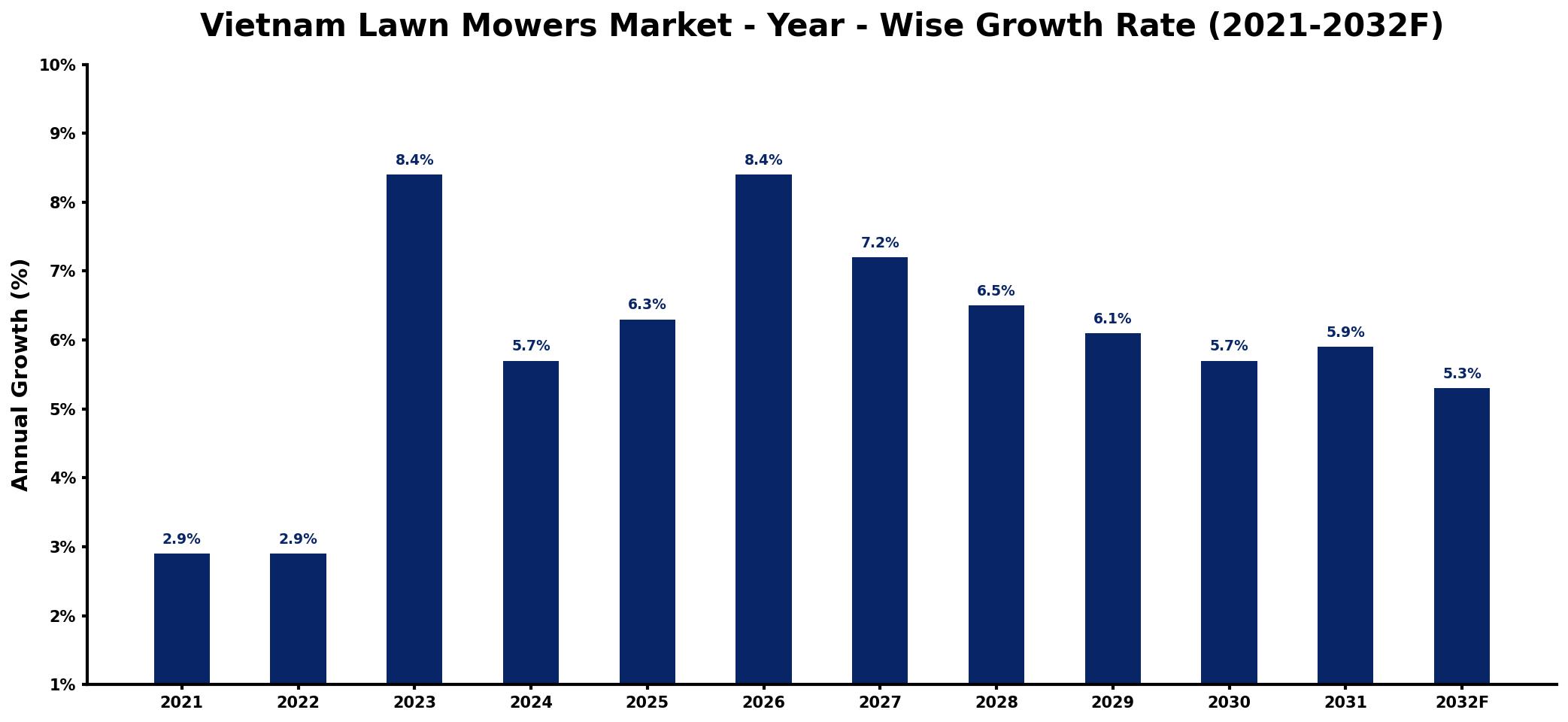 Vietnam Lawn Mowers Market Year-wise Growth Rate and Key Drivers
