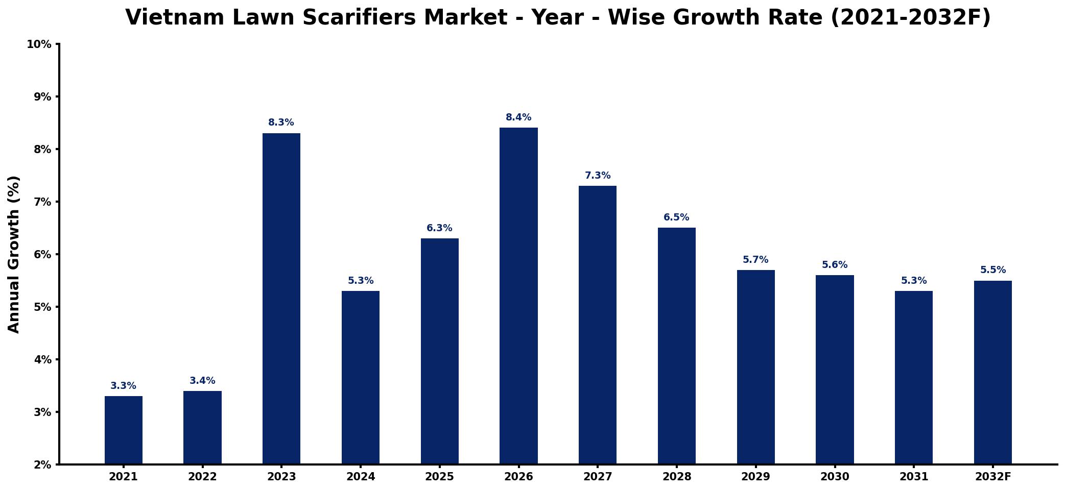 Vietnam Lawn Scarifiers Market Year-wise Growth Rate and Key Drivers