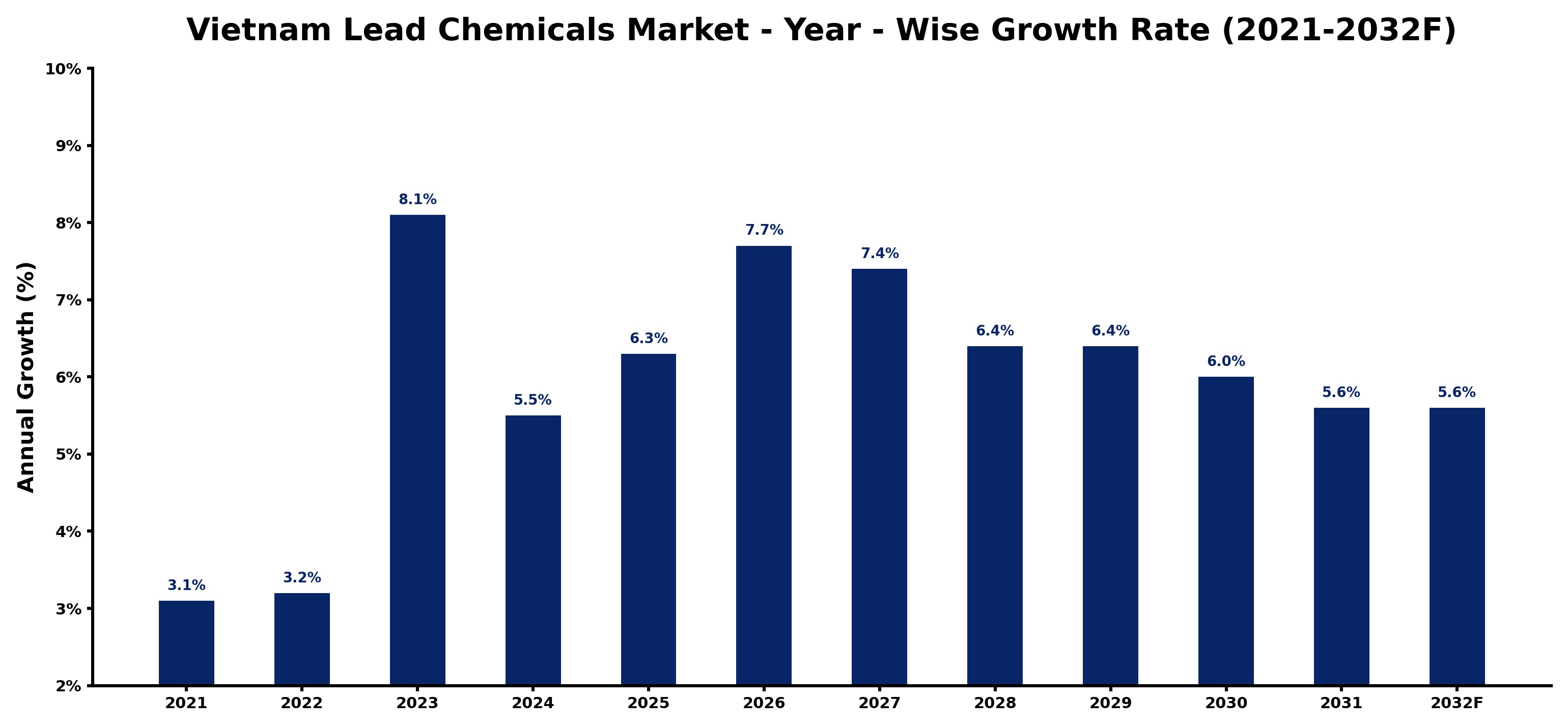 Vietnam Lead Chemicals Market Year-wise Growth Rate and Key Drivers