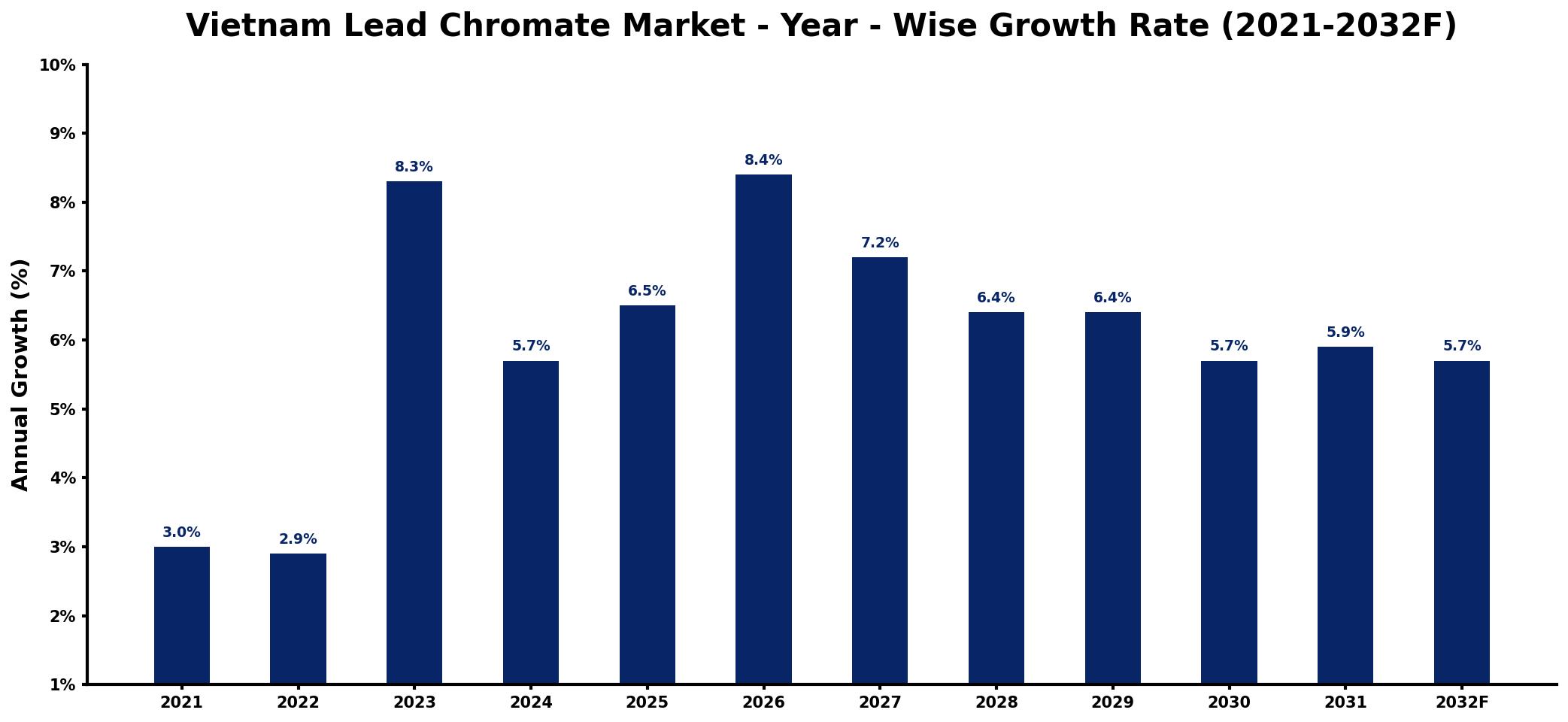 Vietnam Lead Chromate Market Year-wise Growth Rate and Key Drivers