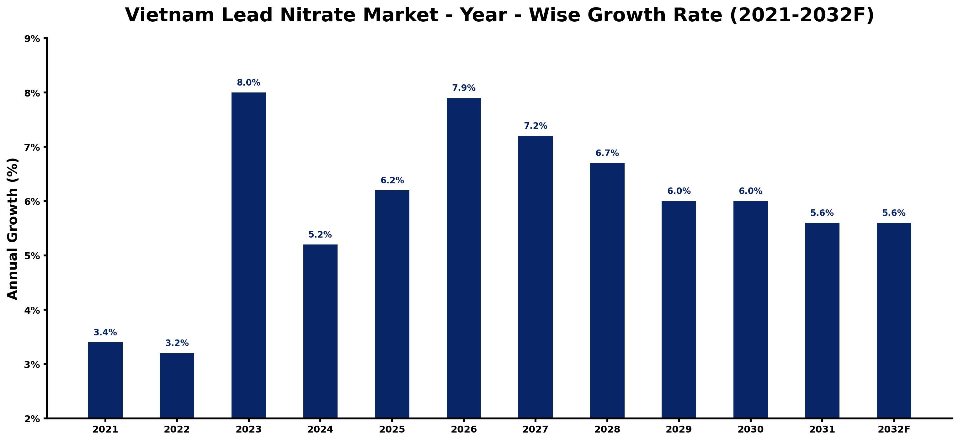 Vietnam Lead Nitrate Market Year-wise Growth Rate and Key Drivers