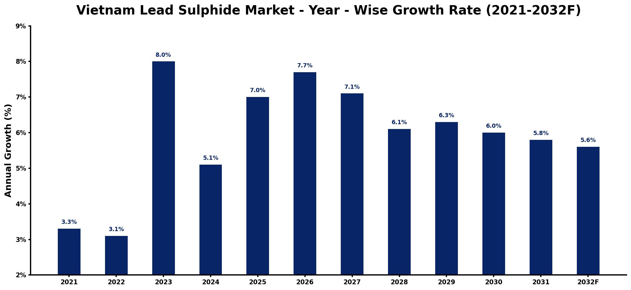 Vietnam Lead Sulphide Market Year-wise Growth Rate and Key Drivers
