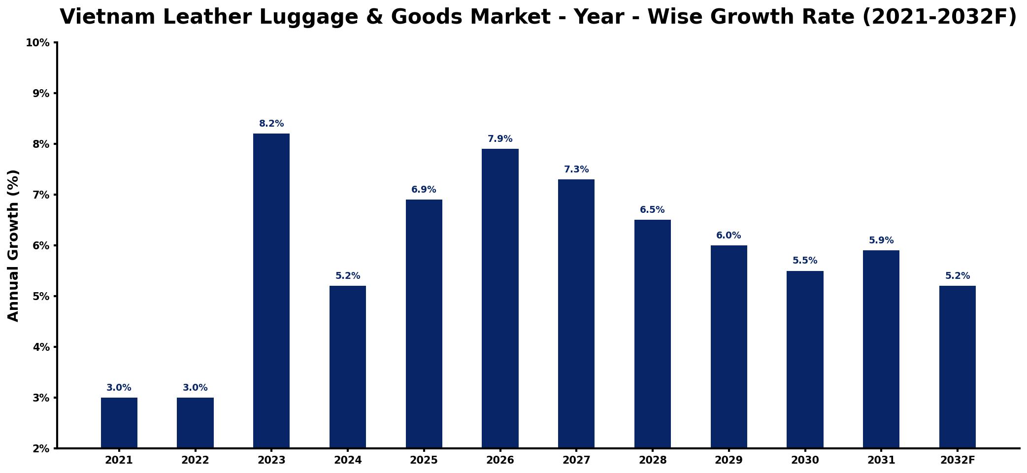 Vietnam Leather Luggage & Goods Market Year-wise Growth Rate and Key Drivers