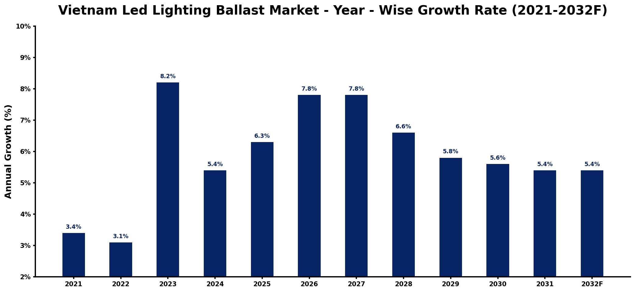 Vietnam Led Lighting Ballast Market Year-wise Growth Rate and Key Drivers