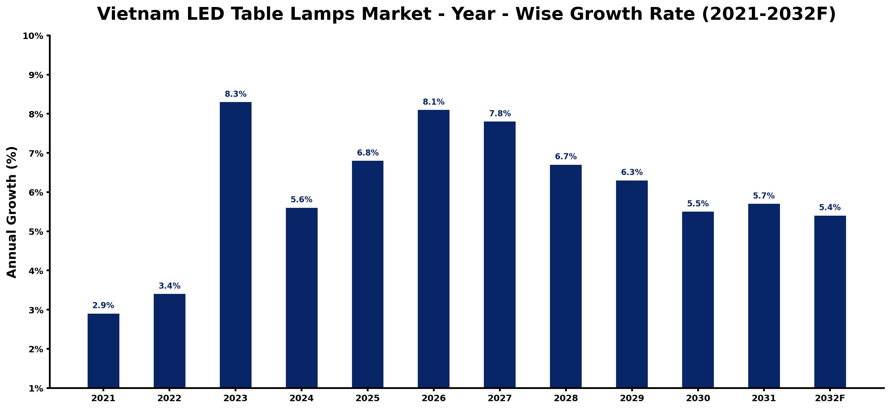 Vietnam LED Table Lamps Market Year-wise Growth Rate and Key Drivers