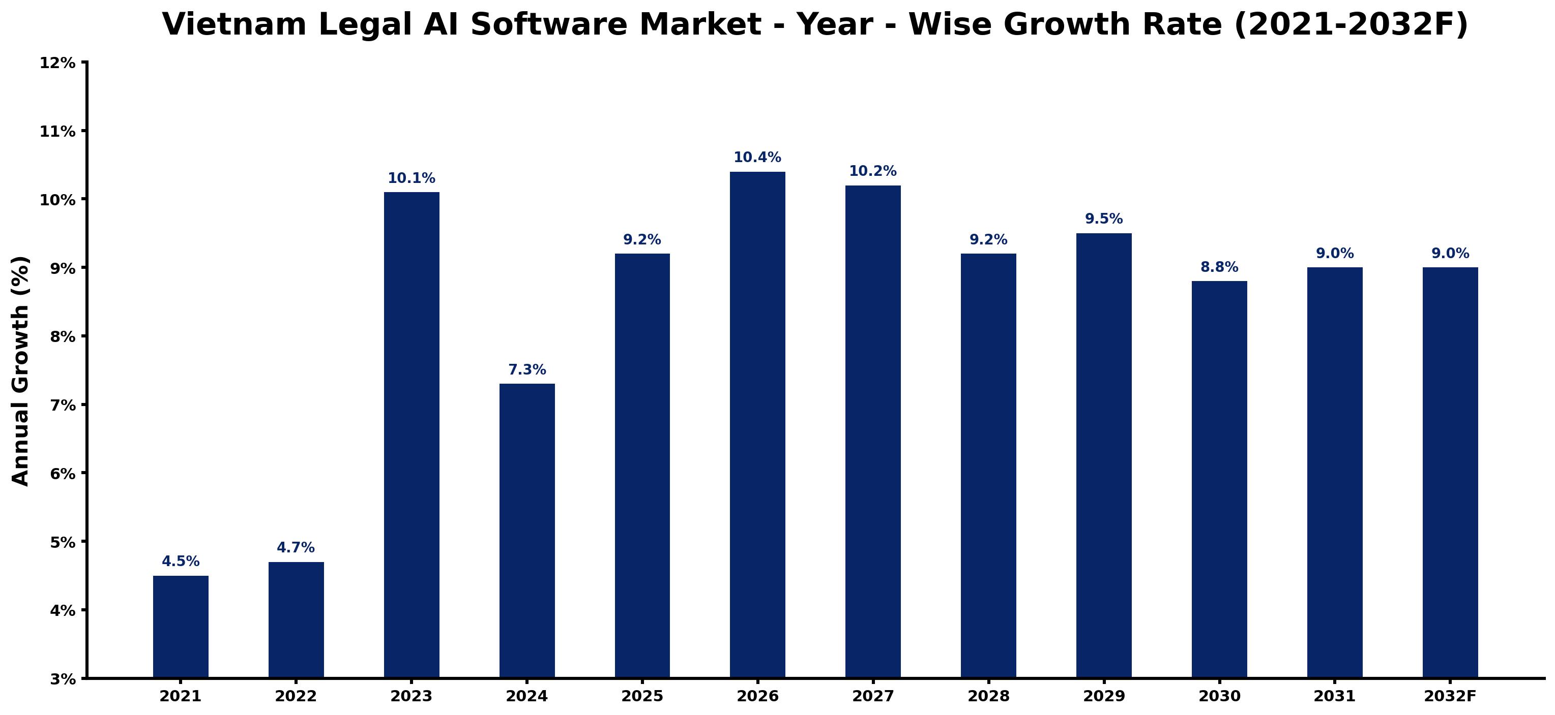 Vietnam Legal AI Software Market Year-wise Growth Rate and Key Drivers