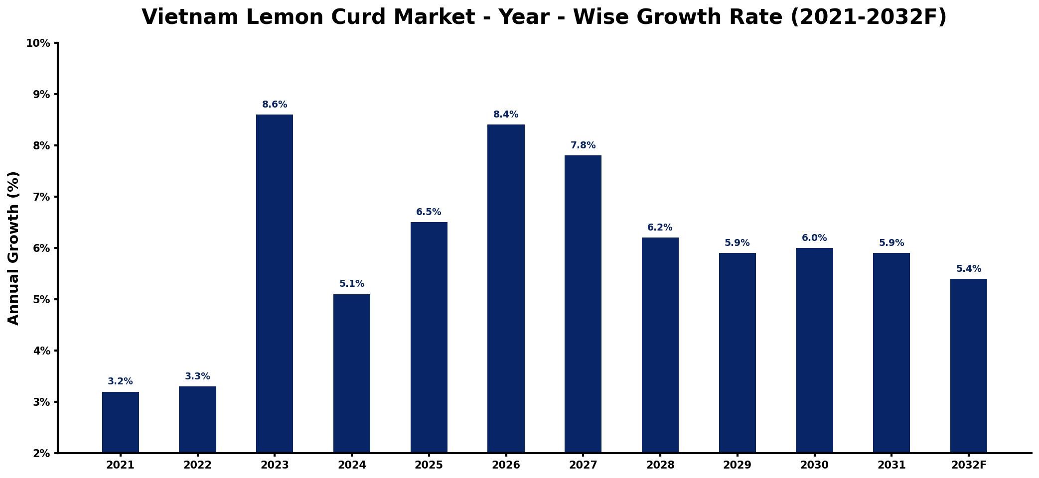 Vietnam Lemon Curd Market Year-wise Growth Rate and Key Drivers