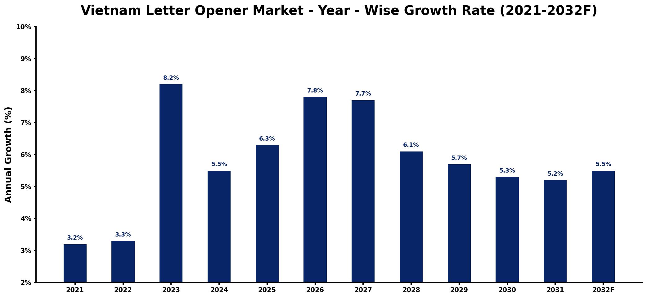 Vietnam Letter Opener Market Year-wise Growth Rate and Key Drivers